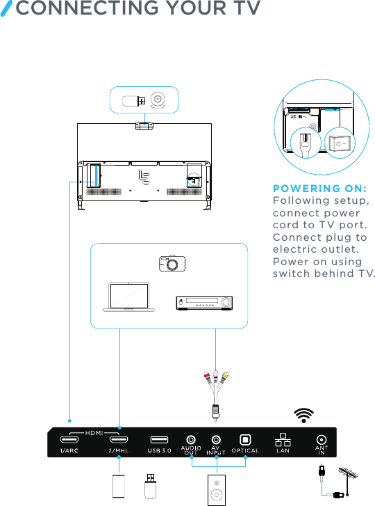 CONNECTING YOUR TVPOWERING ON:Following setup, connect power cord to TV port. Connect plug to electric outlet. Power on using switch behind TV.