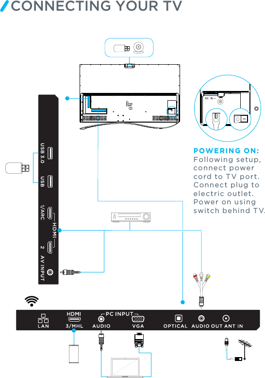 CONNECTING YOUR TVPOWERING ON:Following setup, connect power cord to TV port. Connect plug to electric outlet. Power on using switch behind TV.