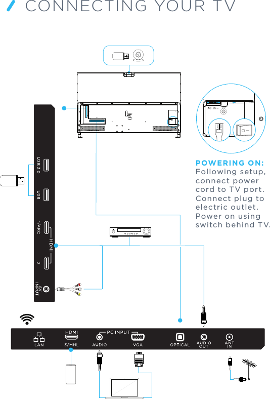 CONNECTING YOUR TVPOWERING ON:Following setup, connect power cord to TV port. Connect plug to electric outlet. Power on using switch behind TV.