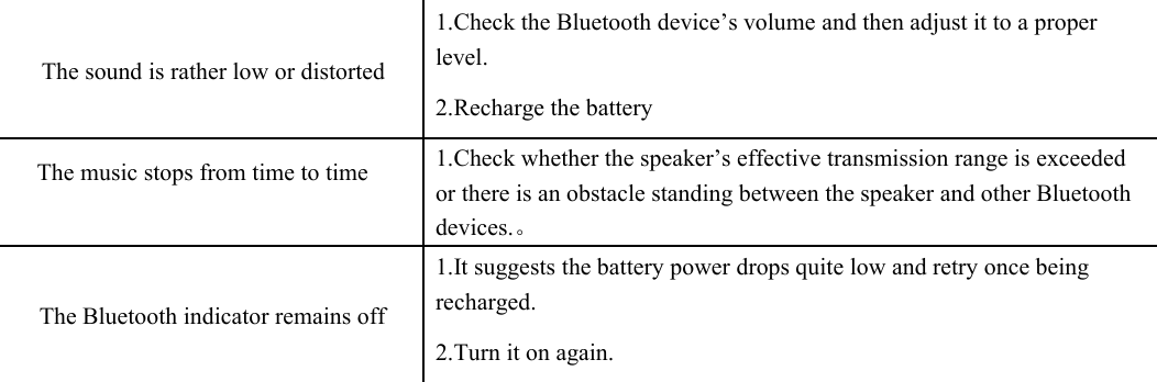 1.Check the Bluetooth device’s volume and then adjust it to a properThe sound is rather low or distortedlevel.2.Recharge the batteryThe music stops from time to time1.Check whether the speaker’s effective transmission range is exceededor there is an obstacle standing between the speaker and other Bluetoothdevices.。1.It suggests the battery power drops quite low and retry once beingThe Bluetooth indicator remains offrecharged.2.Turn it on again.