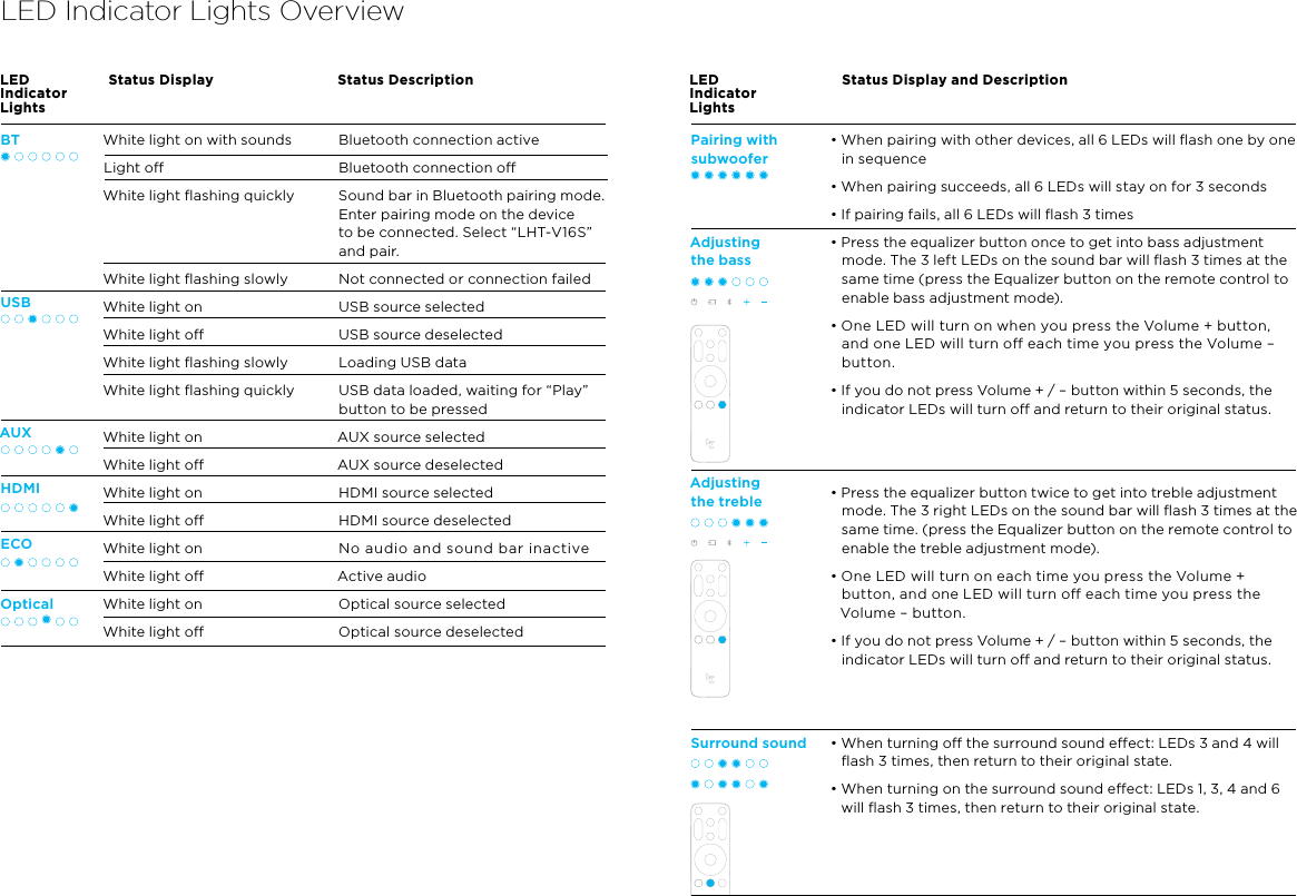 LED Indicator Lights OverviewWhite light on with soundsLight oWhite light ﬂashing quicklyWhite light ﬂashing slowlyWhite light onWhite light oWhite light ﬂashing slowlyWhite light ﬂashing quicklyWhite light on White light oWhite light on White light oWhite light on White light oWhite light on White light oBTUSBAUXHDMIECOOpticalStatus Display Status Display and DescriptionLED Indicator LightsLED Indicator LightsStatus DescriptionBluetooth connection activeBluetooth connection oSound bar in Bluetooth pairing mode. Enter pairing mode on the device to be connected. Select “LHT-V16S” and pair. Not connected or connection failedUSB source selectedUSB source deselectedLoading USB dataUSB data loaded, waiting for “Play” button to be pressedAUX source selectedAUX source deselectedHDMI source selectedHDMI source deselectedNo audio and sound bar inactiveActive audioOptical source selectedOptical source deselected• When pairing with other devices, all 6 LEDs will ﬂash one by one in sequence• When pairing succeeds, all 6 LEDs will stay on for 3 seconds• If pairing fails, all 6 LEDs will ﬂash 3 times• Press the equalizer button once to get into bass adjustment mode. The 3 left LEDs on the sound bar will ﬂash 3 times at the same time (press the Equalizer button on the remote control to enable bass adjustment mode).• One LED will turn on when you press the Volume + button, and one LED will turn o each time you press the Volume – button.• If you do not press Volume + / – button within 5 seconds, the indicator LEDs will turn o and return to their original status.• Press the equalizer button twice to get into treble adjustment mode. The 3 right LEDs on the sound bar will ﬂash 3 times at the same time. (press the Equalizer button on the remote control to enable the treble adjustment mode).• One LED will turn on each time you press the Volume + button, and one LED will turn o each time you press the Volume – button.• If you do not press Volume + / – button within 5 seconds, the indicator LEDs will turn o and return to their original status.• When turning o the surround sound eect: LEDs 3 and 4 will ﬂash 3 times, then return to their original state.• When turning on the surround sound eect: LEDs 1, 3, 4 and 6 will ﬂash 3 times, then return to their original state.Pairing with subwooferAdjusting  the bassAdjusting  the trebleSurround sound