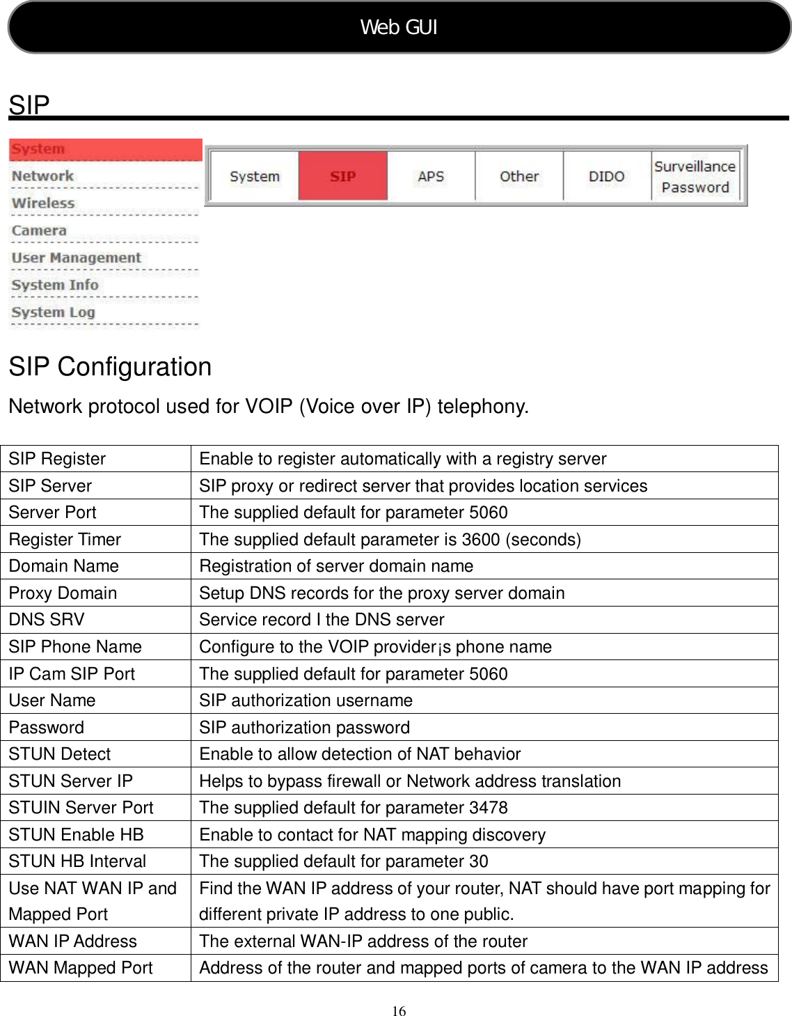  16     SIP  SIP Configuration Network protocol used for VOIP (Voice over IP) telephony.  SIP Register  Enable to register automatically with a registry server SIP Server  SIP proxy or redirect server that provides location services Server Port  The supplied default for parameter 5060 Register Timer  The supplied default parameter is 3600 (seconds) Domain Name  Registration of server domain name Proxy Domain  Setup DNS records for the proxy server domain DNS SRV  Service record I the DNS server SIP Phone Name  Configure to the VOIP provider¡s phone name  IP Cam SIP Port  The supplied default for parameter 5060 User Name  SIP authorization username Password  SIP authorization password STUN Detect  Enable to allow detection of NAT behavior STUN Server IP  Helps to bypass firewall or Network address translation STUIN Server Port  The supplied default for parameter 3478 STUN Enable HB  Enable to contact for NAT mapping discovery STUN HB Interval  The supplied default for parameter 30 Use NAT WAN IP and Mapped Port Find the WAN IP address of your router, NAT should have port mapping for different private IP address to one public. WAN IP Address  The external WAN-IP address of the router WAN Mapped Port  Address of the router and mapped ports of camera to the WAN IP address Web GUI   