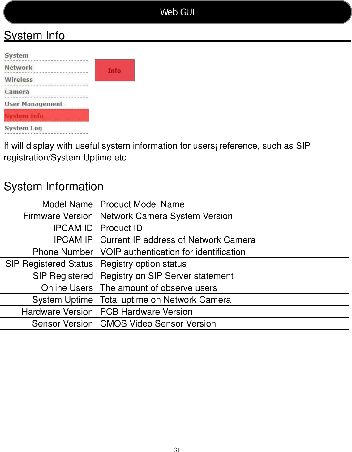  31    System Info         If will display with useful system information for users¡ reference, such as SIP registration/System Uptime etc.  System Information Model Name Product Model Name Firmware Version Network Camera System Version IPCAM ID Product ID IPCAM IP Current IP address of Network Camera Phone Number VOIP authentication for identification   SIP Registered Status Registry option status SIP Registered Registry on SIP Server statement Online Users The amount of observe users   System Uptime Total uptime on Network Camera Hardware Version PCB Hardware Version Sensor Version CMOS Video Sensor Version          Web GUI   