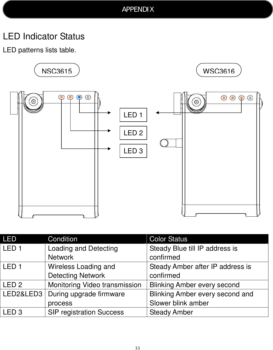  33     LED Indicator Status LED patterns lists table.                     LED  Condition  Color Status LED 1  Loading and Detecting Network   Steady Blue till IP address is confirmed LED 1  Wireless Loading and Detecting Network Steady Amber after IP address is confirmed LED 2  Monitoring Video transmission  Blinking Amber every second   LED2&amp;LED3 During upgrade firmware process Blinking Amber every second and   Slower blink amber LED 3  SIP registration Success  Steady Amber   APPENDIX  LED 1LED 2LED 3NSC3615 WSC3616 