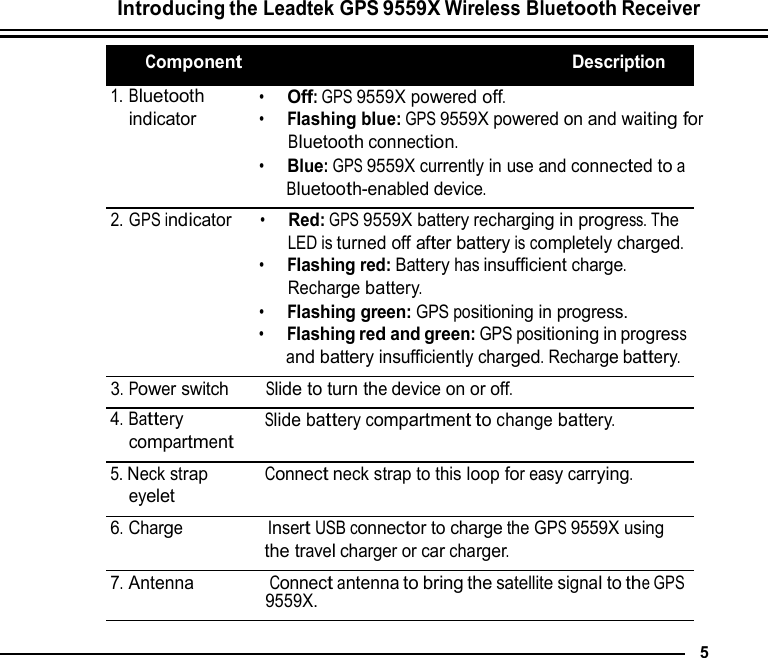 Introducing the Leadtek GPS 9559X Wireless Bluetooth Receiver   Component                                   Description  1. Bluetooth indicator     •  Off: GPS 9559X powered off. •  Flashing blue: GPS 9559X powered on and waiting for Bluetooth connection. •  Blue: GPS 9559X currently in use and connected to a Bluetooth-enabled device.  2. GPS indicator   •  Red: GPS 9559X battery recharging in progress. The LED is turned off after battery is completely charged. •  Flashing red: Battery has insufficient charge. Recharge battery. •  Flashing green: GPS positioning in progress. •  Flashing red and green: GPS positioning in progress and battery insufficiently charged. Recharge battery.  3. Power switch     Slide to turn the device on or off. 4. Battery compartment 5. Neck strap eyelet  Slide battery compartment to change battery.   Connect neck strap to this loop for easy carrying.  6. Charge         Insert USB connector to charge the GPS 9559X using the travel charger or car charger.  7. Antenna        Connect antenna to bring the satellite signal to the GPS   9559X.   5 