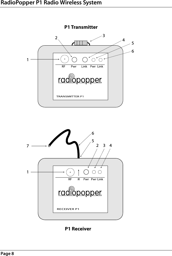 RadioPopper P1 Radio Wireless SystemPage 8123456P1 Transmitter7652 3 41P1 Receiver