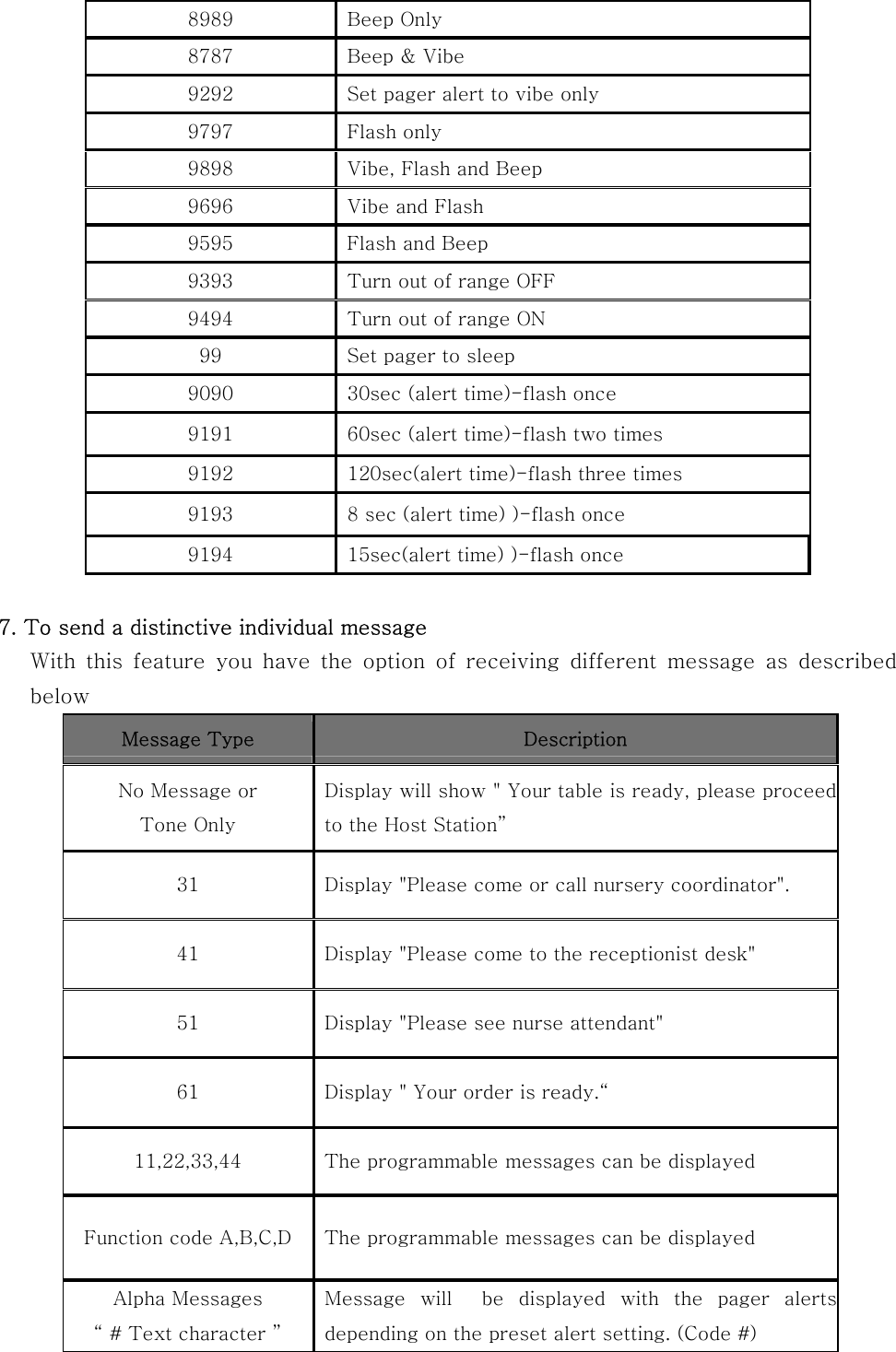 8989  Beep Only 8787  Beep &amp; Vibe 9292  Set pager alert to vibe only 9797  Flash only 9898  Vibe, Flash and Beep 9696  Vibe and Flash 9595  Flash and Beep 9393  Turn out of range OFF 9494  Turn out of range ON 99  Set pager to sleep 9090  30sec (alert time)-flash once 9191  60sec (alert time)-flash two times 9192  120sec(alert time)-flash three times 9193  8 sec (alert time) )-flash once 9194  15sec(alert time) )-flash once  7. To send a distinctive individual message    With this feature you have the option of receiving different  message  as  described below   Message Type  Description No Message or Tone Only Display will show &quot; Your table is ready, please proceed to the Host Station” 31  Display &quot;Please come or call nursery coordinator&quot;. 41  Display &quot;Please come to the receptionist desk&quot; 51  Display &quot;Please see nurse attendant&quot; 61  Display &quot; Your order is ready.“ 11,22,33,44  The programmable messages can be displayed Function code A,B,C,D  The programmable messages can be displayed Alpha Messages “ # Text character ” Message  will    be  displayed  with  the  pager  alerts depending on the preset alert setting. (Code #) 