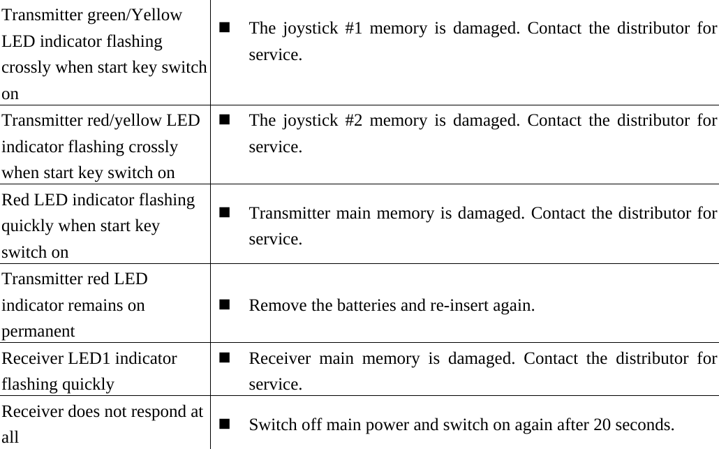   Transmitter green/Yellow LED indicator flashing crossly when start key switch on  The joystick #1 memory is damaged. Contact the distributor forservice.  Transmitter red/yellow LED indicator flashing crossly when start key switch on  The joystick #2 memory is damaged. Contact the distributor forservice.  Red LED indicator flashing quickly when start key switch on  Transmitter main memory is damaged. Contact the distributor forservice. Transmitter red LED indicator remains on permanent   Remove the batteries and re-insert again. Receiver LED1 indicator flashing quickly  Receiver main memory is damaged. Contact the distributor forservice. Receiver does not respond at all   Switch off main power and switch on again after 20 seconds.       