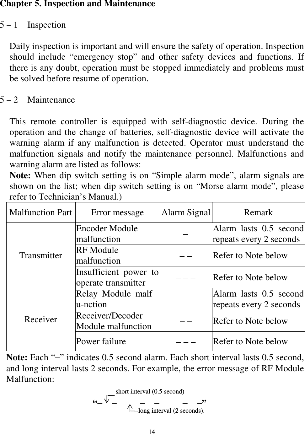   14 Chapter 5. Inspection and Maintenance  5 &ndash; 1    Inspection  Daily inspection is important and will ensure the safety of operation. Inspection should  include  &ldquo;emergency  stop&rdquo;  and  other  safety  devices  and  functions.  If there is any doubt, operation must be stopped immediately and problems must be solved before resume of operation.  5 &ndash; 2    Maintenance  This  remote  controller  is  equipped  with  self-diagnostic  device.  During  the operation  and  the  change  of  batteries,  self-diagnostic  device  will  activate  the warning  alarm  if  any  malfunction  is  detected.  Operator  must  understand  the malfunction  signals  and  notify  the  maintenance  personnel.  Malfunctions  and warning alarm are listed as follows: Note: When  dip  switch  setting  is  on  &ldquo;Simple  alarm  mode&rdquo;,  alarm  signals  are shown  on the list; when  dip  switch setting is on &ldquo;Morse alarm mode&rdquo;,  please refer to Technician&rsquo;s Manual.) Malfunction Part Error message  Alarm Signal Remark Encoder Module   malfunction  &minus; Alarm  lasts  0.5  second repeats every 2 seconds RF Module malfunction  &minus; &minus; Refer to Note below Transmitter Insufficient  power  to operate transmitter    &minus; &minus; &minus; Refer to Note below Relay  Module  malfu-nction  &minus; Alarm  lasts  0.5  second repeats every 2 seconds Receiver/Decoder Module malfunction  &minus; &minus; Refer to Note below Receiver Power failure  &minus; &minus; &minus; Refer to Note below Note: Each &ldquo;&minus;&rdquo; indicates 0.5 second alarm. Each short interval lasts 0.5 second, and long interval lasts 2 seconds. For example, the error message of RF Module Malfunction:   short interval (0.5 second) &ldquo;&minus;&minus;&minus;&minus;   &minus;&minus;&minus;&minus;     &minus;&minus;&minus;&minus;   &minus;&minus;&minus;&minus;     &minus;&minus;&minus;&minus;   &minus;&minus;&minus;&minus;&rdquo;    long interval (2 seconds). 