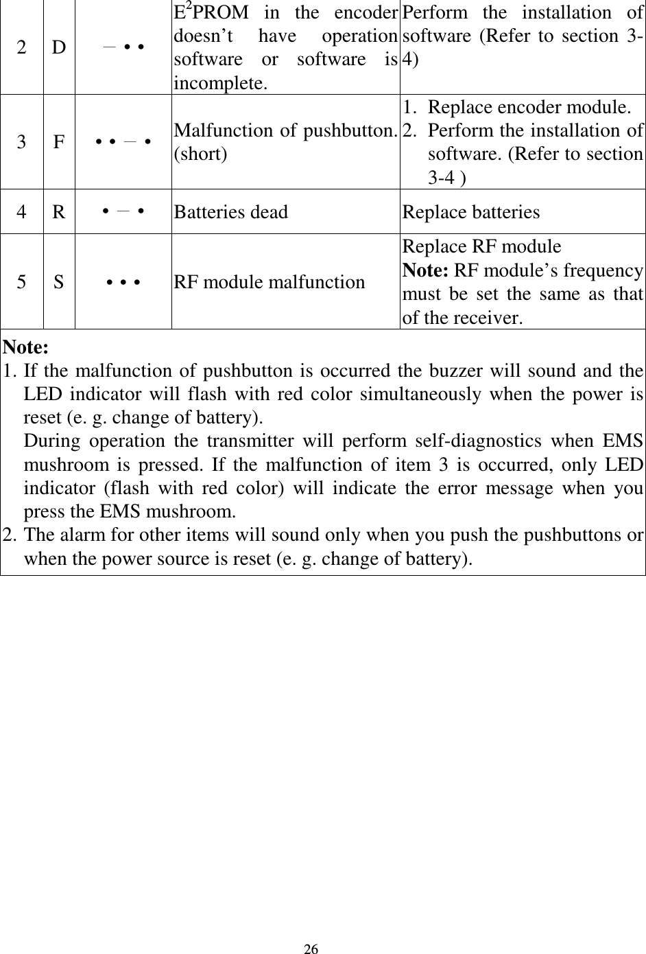   26 2  D &bull;&bull; E2PROM  in  the  encoder doesn&rsquo;t  have  operation software  or  software  is incomplete. Perform  the  installation  of software  (Refer  to  section  3-4) 3  F &bull;&bull;&bull; Malfunction of pushbutton. (short) 1. Replace encoder module. 2. Perform the installation of software. (Refer to section 3-4 ) 4  R &bull;&bull; Batteries dead  Replace batteries 5  S &bull;&bull;&bull; RF module malfunction Replace RF module   Note: RF module&rsquo;s frequency must  be  set  the  same  as  that of the receiver. Note:   1. If the malfunction of pushbutton is occurred the buzzer will sound and the LED indicator  will  flash  with  red  color  simultaneously  when  the  power  is reset (e. g. change of battery).   During  operation  the  transmitter  will  perform  self-diagnostics  when  EMS mushroom  is  pressed.  If  the  malfunction  of  item  3  is  occurred,  only  LED indicator  (flash  with  red  color)  will  indicate  the  error  message  when  you press the EMS mushroom. 2. The alarm for other items will sound only when you push the pushbuttons or when the power source is reset (e. g. change of battery).    