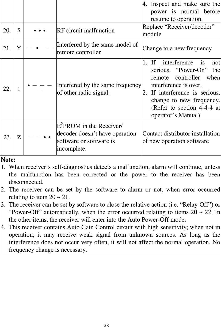   28 4. Inspect  and  make  sure  the power  is  normal  before resume to operation. 20.  S &bull;&bull;&bull; RF circuit malfunction  Replace &ldquo;Receiver/decoder&rdquo; module 21.  Y &bull; Interfered by the same model of remote controller  Change to a new frequency   22.  1 &bull; Interfered by the same frequency of other radio signal. 1. If  interference  is  not serious,  &ldquo;Power-On&rdquo;  the remote  controller  when interference is over. 2. If  interference  is  serious, change  to  new  frequency. (Refer  to  section  4-4-4  at operator&rsquo;s Manual) 23. Z &bull;&bull; E2PROM in the Receiver/ decoder doesn&rsquo;t have operation software or software is incomplete. Contact distributor installation of new operation software Note:   1. When receiver&rsquo;s self-diagnostics detects a malfunction, alarm will continue, unless the  malfunction  has  been  corrected  or  the  power  to  the  receiver  has  been disconnected. 2. The  receiver  can  be  set  by  the  software  to  alarm  or  not,  when  error  occurred relating to item 20 ~ 21.   3. The receiver can be set by software to close the relative action (i.e. &ldquo;Relay-Off&rdquo;) or &ldquo;Power-Off&rdquo; automatically, when the error occurred relating to items 20 ~ 22. In the other items, the receiver will enter into the Auto Power-Off mode. 4. This receiver contains Auto Gain Control circuit with high sensitivity; when not in operation,  it  may  receive  weak  signal  from  unknown  sources.  As  long  as  the interference does not occur very often, it will not affect the normal operation. No frequency change is necessary.  