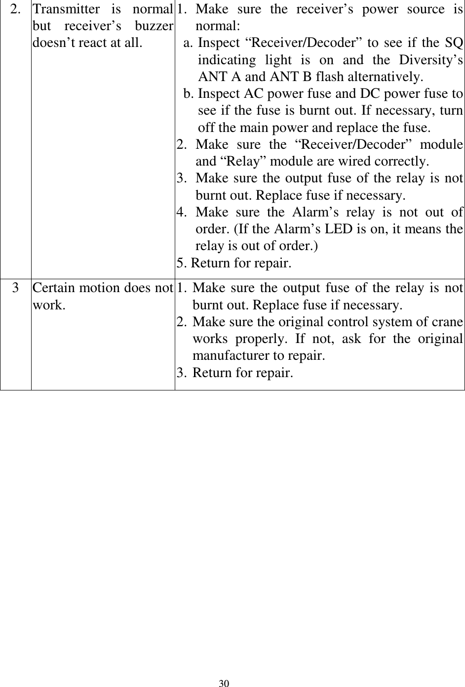   30 2. Transmitter  is  normal but  receiver&rsquo;s  buzzer doesn&rsquo;t react at all. 1. Make  sure  the  receiver&rsquo;s  power  source  is normal: a. Inspect &ldquo;Receiver/Decoder&rdquo;  to see if  the  SQ indicating  light  is  on  and  the  Diversity&rsquo;s ANT A and ANT B flash alternatively. b. Inspect AC power fuse and DC power fuse to see if the fuse is burnt out. If necessary, turn off the main power and replace the fuse. 2. Make  sure  the  &ldquo;Receiver/Decoder&rdquo;  module and &ldquo;Relay&rdquo; module are wired correctly. 3. Make sure the output fuse of the relay is not burnt out. Replace fuse if necessary. 4. Make  sure  the  Alarm&rsquo;s  relay  is  not  out  of order. (If the Alarm&rsquo;s LED is on, it means the relay is out of order.) 5. Return for repair. 3 Certain motion does not work. 1. Make  sure  the  output  fuse  of  the  relay is  not burnt out. Replace fuse if necessary. 2. Make sure the original control system of crane works  properly.  If  not,  ask  for  the  original manufacturer to repair. 3. Return for repair.          