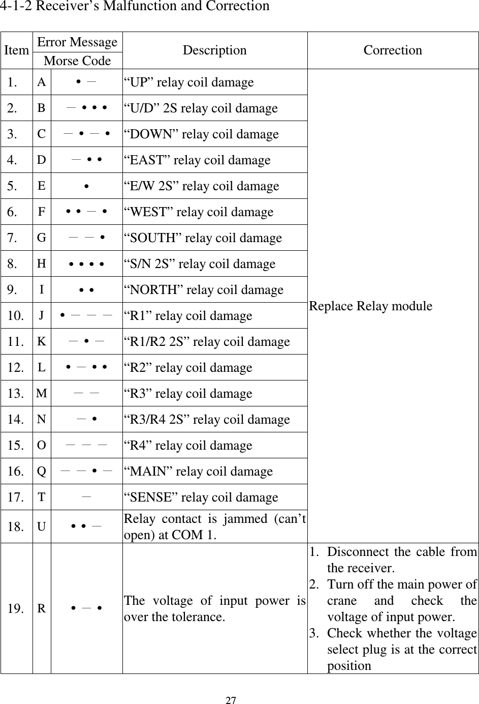   27     4-1-2 Receiver&rsquo;s Malfunction and Correction  Error Message Item Morse Code  Description  Correction 1.  A &bull; &ldquo;UP&rdquo; relay coil damage 2.  B &bull;&bull;&bull; &ldquo;U/D&rdquo; 2S relay coil damage 3.  C &bull;&bull; &ldquo;DOWN&rdquo; relay coil damage 4.  D &bull;&bull; &ldquo;EAST&rdquo; relay coil damage 5.  E &bull; &ldquo;E/W 2S&rdquo; relay coil damage 6.  F &bull;&bull;&bull; &ldquo;WEST&rdquo; relay coil damage 7.  G &bull; &ldquo;SOUTH&rdquo; relay coil damage 8.  H &bull;&bull;&bull;&bull; &ldquo;S/N 2S&rdquo; relay coil damage 9.  I &bull;&bull; &ldquo;NORTH&rdquo; relay coil damage 10.  J &bull; &ldquo;R1&rdquo; relay coil damage 11.  K &bull; &ldquo;R1/R2 2S&rdquo; relay coil damage 12.  L &bull;&bull;&bull; &ldquo;R2&rdquo; relay coil damage 13.  M  &ldquo;R3&rdquo; relay coil damage 14.  N &bull; &ldquo;R3/R4 2S&rdquo; relay coil damage 15.  O  &ldquo;R4&rdquo; relay coil damage 16.  Q &bull; &ldquo;MAIN&rdquo; relay coil damage 17.  T  &ldquo;SENSE&rdquo; relay coil damage 18.  U &bull;&bull; Relay  contact  is  jammed  (can&rsquo;t open) at COM 1.   Replace Relay module 19.  R &bull;&bull; The  voltage  of  input  power  is over the tolerance. 1. Disconnect  the  cable  from the receiver. 2. Turn off the main power of crane  and  check  the voltage of input power. 3. Check whether the voltage select plug is at the correct position 