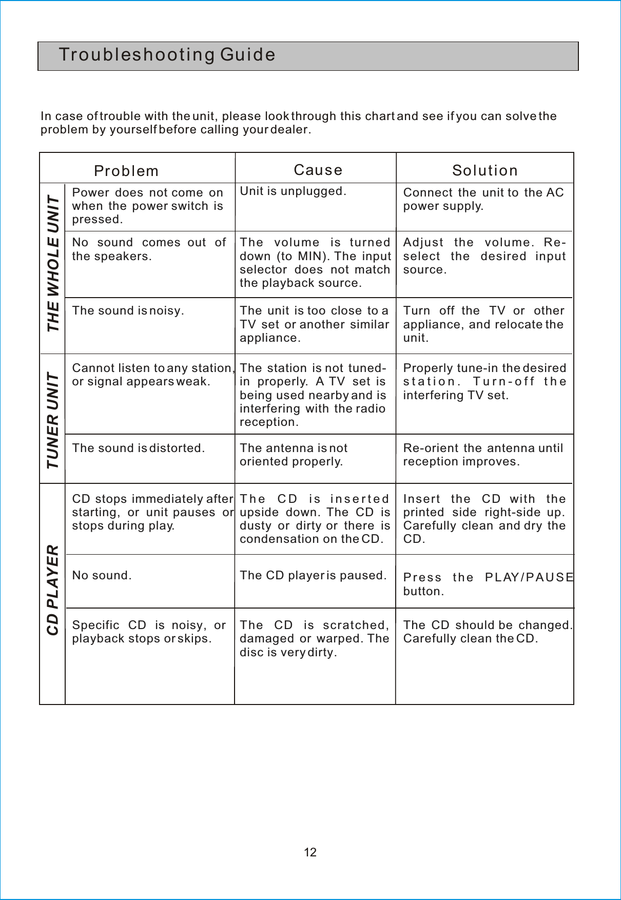 Connect the unit to the ACpower supply.Ad just th e volume. R e-select the desired inputsource.Turn off the TV or otherappliance, and relocate theunit.Properly tune-in the desireds t a t i o n . T u r n - o f f t h einterfering TV set.Re-orient the antenna untilreception improves.Insert the CD w it h t heprinted side right-side up.Carefully clean and dry theCD.P r e s s t h e P L AY / P A U S Ebutton.The CD should be changed.Carefully clean the CD.Th e volume is turneddown (to MIN). The inputselector does not matchthe playback source.The unit is too close to aTV set or another similarappliance.The antenna is notoriented properly.T h e C D i s i n s e r t e dupside down. The CD isdusty or dirty or there iscondensation on the CD.The CD is scratched,damaged or warped. Thedisc is very dirty.The station is not tuned-in properly. A TV set isbeing used nearby and isinterfering with the radioreception.The CD player is paused.Unit is unplugged.12Cannot listen to any station,or signal appears weak.The sound is distorted.CD stops immediately afterstarting, or unit pauses orstops during play.Specific CD is noisy, orplayback stops or skips.Power does not come onwhen the power switch ispressed.No sound comes out ofthe speakers.The sound is noisy.No sound.Tro ublesh ooti n g Gu i deIn case of trouble with the unit, please look through this chart and see if you can solve theproblem by yourself before calling your dealer.Pr ob l em Cau s e So l ut i onTHE WHOLE UNITTUNER UNITCD PLAYER