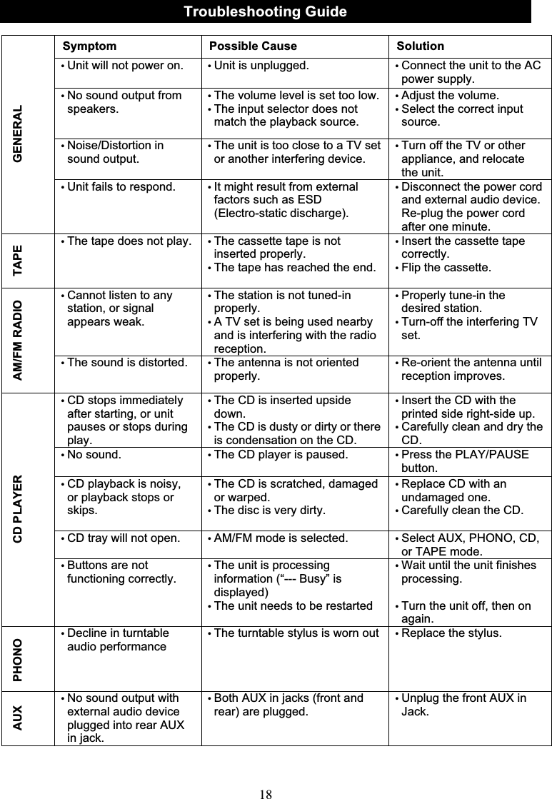 18Troubleshooting GuideSymptom Possible Cause Solution•Unit will not power on. •Unit is unplugged. •Connect the unit to the AC power supply.•No sound output from speakers.•The volume level is set too low.   •The input selector does not       match the playback source.•Adjust the volume.•Select the correct input source.•Noise/Distortion in sound output.•The unit is too close to a TV set or another interfering device.•Turn off the TV or other appliance, and relocate the unit.GENERAL•Unit fails to respond. •It might result from external factors such as ESD (Electro-static discharge).•Disconnect the power cord and external audio device.Re-plug the power cord after one minute.TAPE•The tape does not play. •The cassette tape is not inserted properly.•The tape has reached the end.•Insert the cassette tape correctly.•Flip the cassette.•Cannot listen to any station, or signal appears weak.•The station is not tuned-in properly.•A TV set is being used nearby and is interfering with the radio reception.•Properly tune-in the desired station.•Turn-off the interfering TV set.AM/FM RADIO•The sound is distorted. •The antenna is not oriented properly.•Re-orient the antenna until reception improves.•CD stops immediately after starting, or unit pauses or stops during play. •The CD is inserted upside down.•The CD is dusty or dirty or there is condensation on the CD.•Insert the CD with the printed side right-side up.•Carefully clean and dry the CD.•No sound. •The CD player is paused. •Press the PLAY/PAUSE button.•CD playback is noisy, or playback stops or skips.•The CD is scratched, damaged or warped.•The disc is very dirty.•Replace CD with an undamaged one.•Carefully clean the CD.•CD tray will not open. •AM/FM mode is selected. •Select AUX, PHONO, CD, or TAPE mode.CD PLAYER•Buttons are not functioning correctly.•The unit is processing information (“--- Busy” is displayed)•The unit needs to be restarted•Wait until the unit finishesprocessing.•Turn the unit off, then on again.PHONO•Decline in turntable audio performance•The turntable stylus is worn out •Replace the stylus.AUX•No sound output with external audio device plugged into rear AUX in jack.•Both AUX in jacks (front and rear) are plugged. •Unplug the front AUX in Jack.
