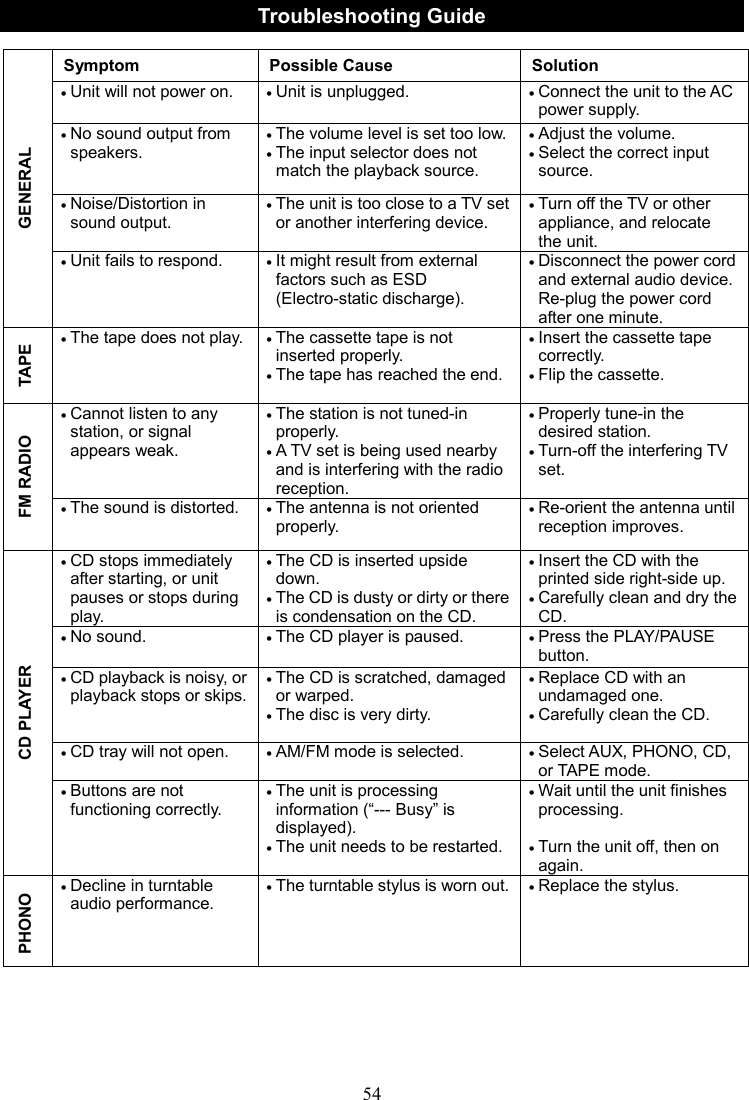 54     Troubleshooting Guide GENERAL Symptom  Possible Cause  Solution • Unit will not power on.  • Unit is unplugged.  • Connect the unit to the AC power supply. • No sound output from speakers. • The volume level is set too low.   • The input selector does not       match the playback source. • Adjust the volume. • Select the correct input source. • Noise/Distortion in sound output. • The unit is too close to a TV set or another interfering device. • Turn off the TV or other appliance, and relocate the unit. • Unit fails to respond.  • It might result from external factors such as ESD (Electro-static discharge). • Disconnect the power cord and external audio device. Re-plug the power cord after one minute. TAPE  • The tape does not play. • The cassette tape is not inserted properly. • The tape has reached the end. • Insert the cassette tape correctly. • Flip the cassette. FM RADIO  • Cannot listen to any station, or signal appears weak.  • The station is not tuned-in properly. • A TV set is being used nearby and is interfering with the radio reception. • Properly tune-in the desired station. • Turn-off the interfering TV set. • The sound is distorted. • The antenna is not oriented properly. • Re-orient the antenna until reception improves. CD PLAYER  • CD stops immediately after starting, or unit pauses or stops during play.   • The CD is inserted upside down. • The CD is dusty or dirty or there is condensation on the CD. • Insert the CD with the printed side right-side up. • Carefully clean and dry the CD. • No sound.  • The CD player is paused.  • Press the PLAY/PAUSE button. • CD playback is noisy, or playback stops or skips.  • The CD is scratched, damaged or warped. • The disc is very dirty. • Replace CD with an undamaged one. • Carefully clean the CD. • CD tray will not open.  • AM/FM mode is selected.  • Select AUX, PHONO, CD, or TAPE mode. • Buttons are not functioning correctly. • The unit is processing information (“--- Busy” is displayed). • The unit needs to be restarted. • Wait until the unit finishes processing.  • Turn the unit off, then on again. PHONO • Decline in turntable audio performance. • The turntable stylus is worn out. • Replace the stylus. 