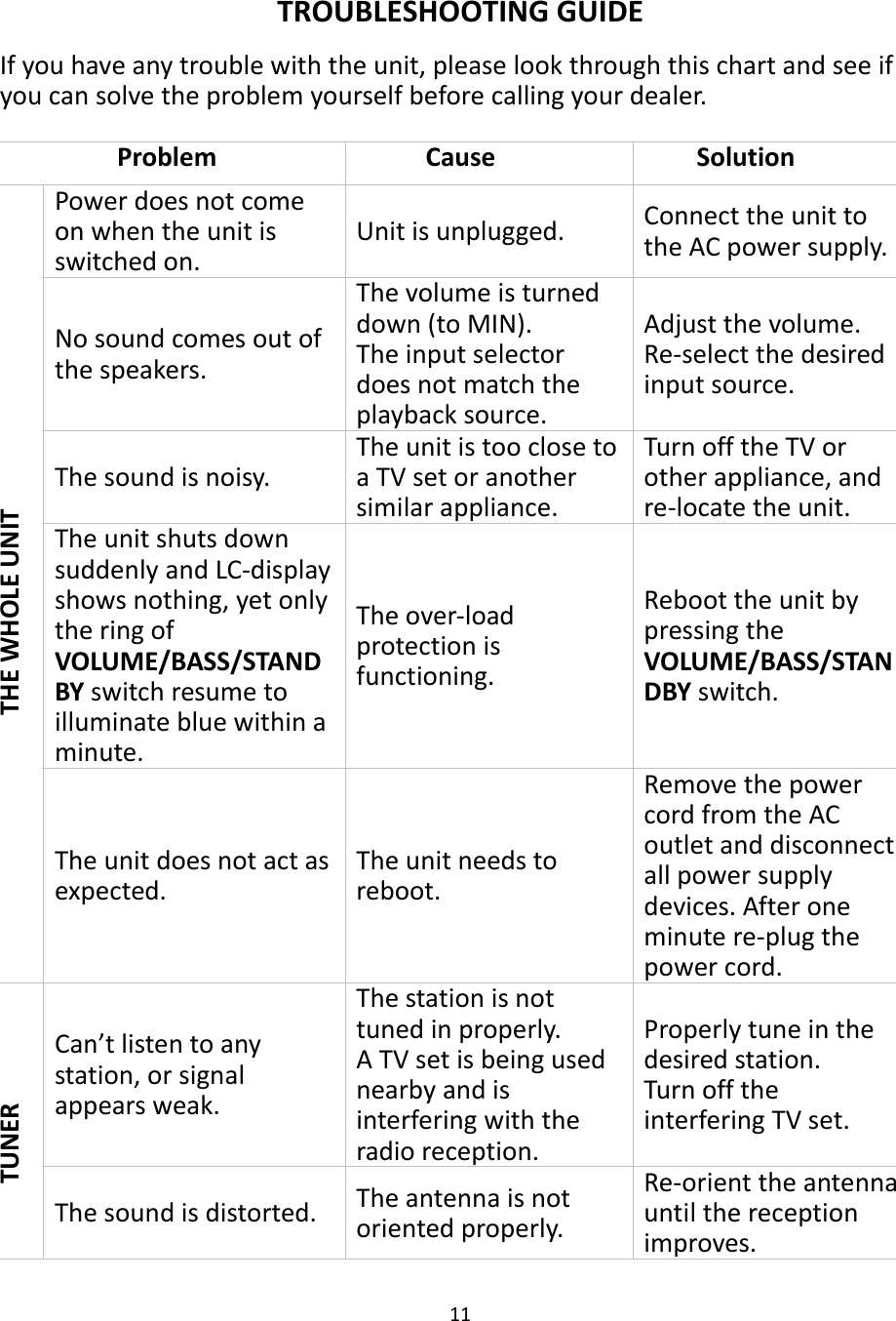 11      TROUBLESHOOTING GUIDE If you have any trouble with the unit, please look through this chart and see if you can solve the problem yourself before calling your dealer.  Problem Cause Solution THE WHOLE UNIT Power does not come on when the unit is switched on. Unit is unplugged.  Connect the unit to the AC power supply. No sound comes out of the speakers. The volume is turned down (to MIN). The input selector does not match the playback source.Adjust the volume. Re-select the desired input source. The sound is noisy. The unit is too close to a TV set or another similar appliance.Turn off the TV or other appliance, and re-locate the unit. The unit shuts down suddenly and LC-display shows nothing, yet only the ring of VOLUME/BASS/STANDBY switch resume to illuminate blue within a minute. The over-load protection is functioning. Reboot the unit by pressing the VOLUME/BASS/STANDBY switch. The unit does not act as expected. The unit needs to reboot. Remove the power cord from the AC outlet and disconnect all power supply devices. After one minute re-plug the power cord. TUNER Can’t listen to any station, or signal appears weak. The station is not tuned in properly. A TV set is being used nearby and is interfering with the radio reception.Properly tune in the desired station. Turn off the interfering TV set. The sound is distorted.  The antenna is not oriented properly. Re-orient the antenna until the reception improves.  