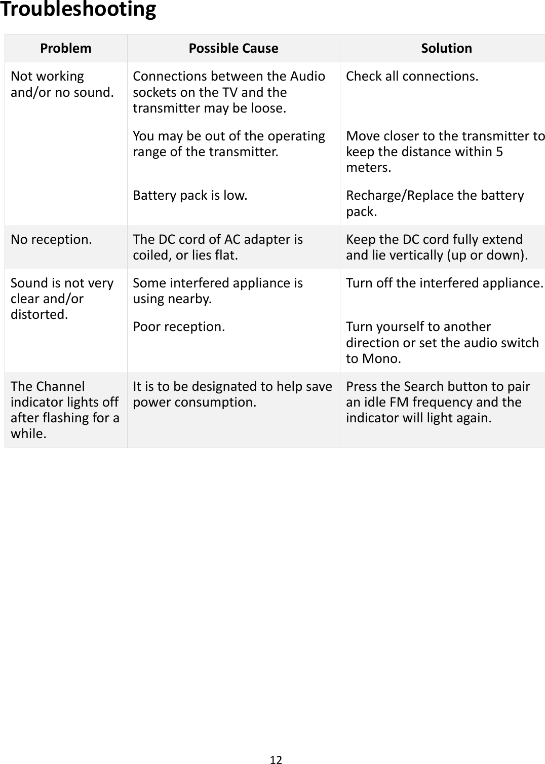 12TroubleshootingProblemPossibleCauseSolutionNotworkingand/ornosound.ConnectionsbetweentheAudiosocketsontheTVandthetransmittermaybeloose.Checkallconnections.Youmaybeoutoftheoperatingrangeofthetransmitter.Moveclosertothetransmittertokeepthedistancewithin5meters.Batterypackislow.Recharge/Replacethebatterypack.Noreception.TheDCcordofACadapteriscoiled,orliesflat.KeeptheDCcordfullyextendandlievertically(upordown).Soundisnotveryclearand/ordistorted.Someinterferedapplianceisusingnearby.Turnofftheinterferedappliance.Poorreception.TurnyourselftoanotherdirectionorsettheaudioswitchtoMono.TheChannelindicatorlightsoffafterflashingforawhile.Itistobedesignatedtohelpsavepowerconsumption.PresstheSearchbuttontopairanidleFMfrequencyandtheindicatorwilllightagain.