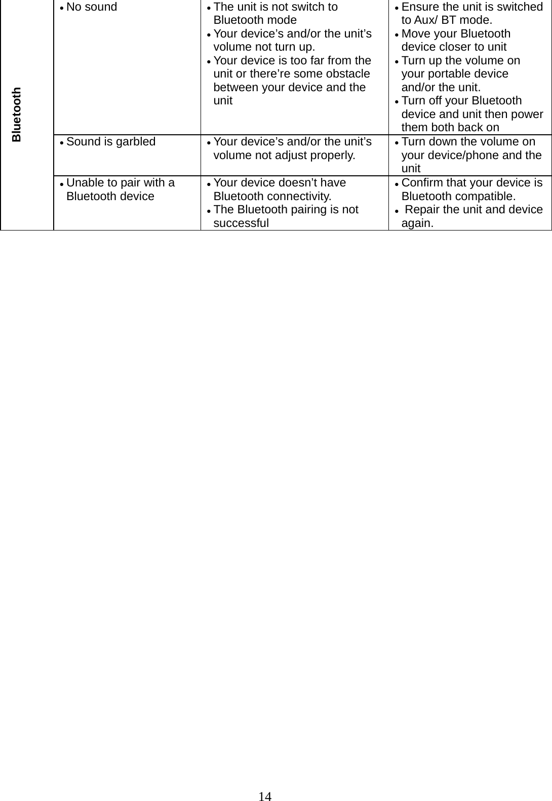 14    Bluetooth • No sound  • The unit is not switch to Bluetooth mode • Your device’s and/or the unit’s volume not turn up. • Your device is too far from the unit or there’re some obstacle between your device and the unit • Ensure the unit is switched to Aux/ BT mode. • Move your Bluetooth device closer to unit • Turn up the volume on your portable device and/or the unit.  • Turn off your Bluetooth device and unit then power them both back on • Sound is garbled   • Your device’s and/or the unit’s volume not adjust properly. • Turn down the volume on your device/phone and the unit • Unable to pair with a Bluetooth device • Your device doesn’t have Bluetooth connectivity. • The Bluetooth pairing is not successful • Confirm that your device is Bluetooth compatible.  •  Repair the unit and device again. 
