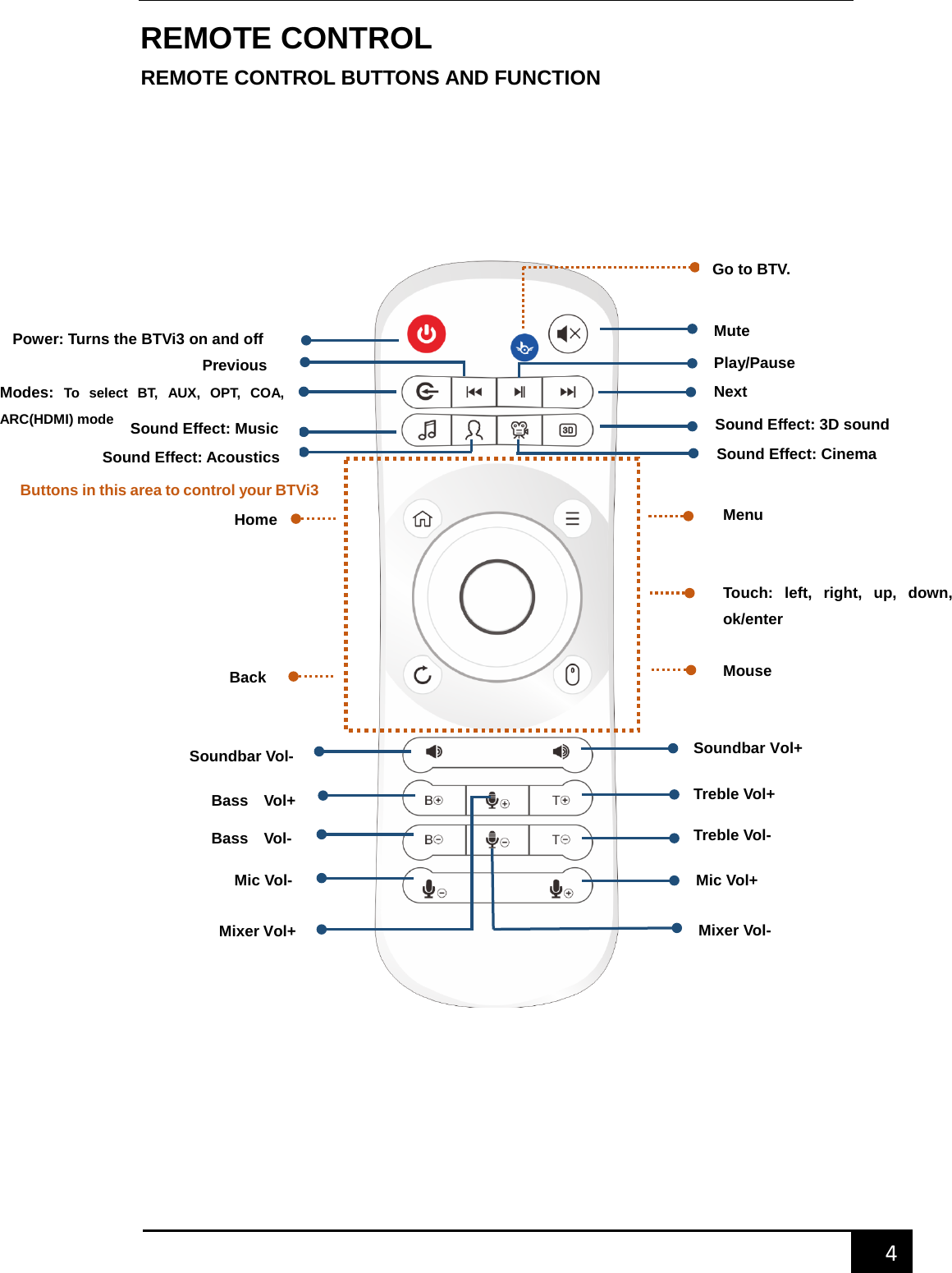    4        REMOTE CONTROL REMOTE CONTROL BUTTONS AND FUNCTION     Power: Turns the BTVi3 on and off Modes:  To select BT, AUX, OPT, COA, ARC(HDMI) mode Previous Next Play/Pause Sound Effect: Music Sound Effect: Acoustics Sound Effect: 3D sound Sound Effect: Cinema Go to BTV. Mute Buttons in this area to control your BTVi3 Setting Menu Soundbar Vol-  Soundbar Vol+ Bass    Vol+ Bass    Vol- Treble Vol+ Treble Vol- Mic Vol-  Mic Vol+ Mixer Vol+  Mixer Vol- Mouse Home Back Touch: left, right, up, down, ok/enter 
