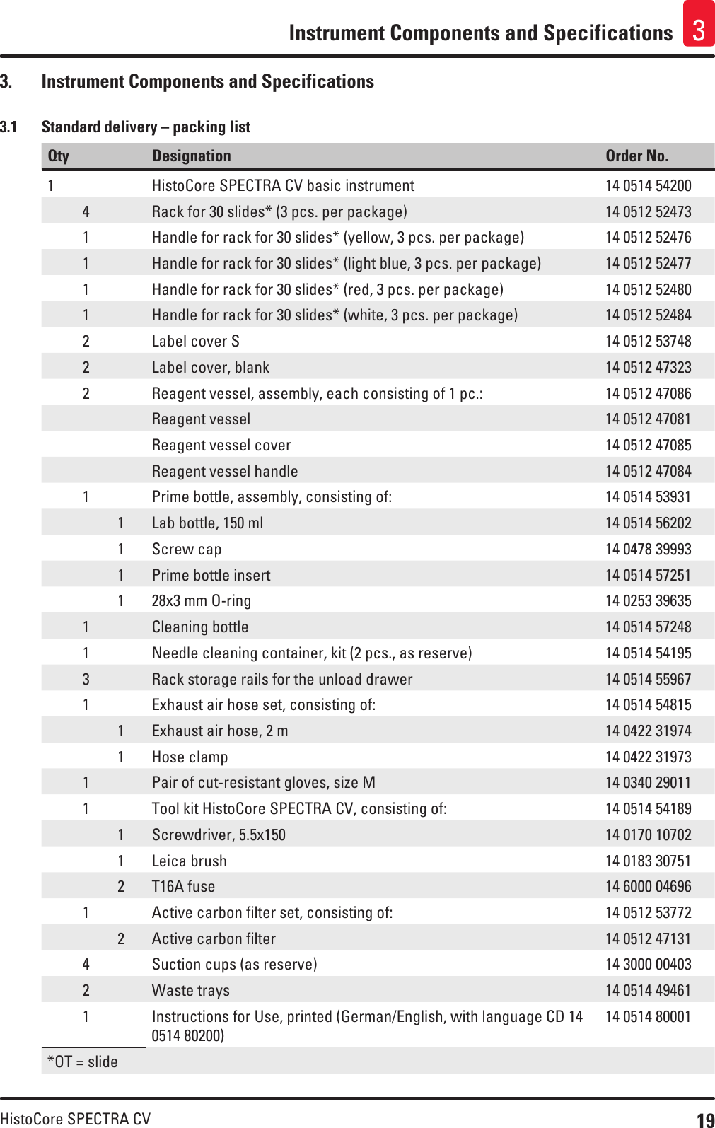 19HistoCore SPECTRA CVInstrument Components and Specifications 33.  Instrument Components and Specifications3.1  Standard delivery – packing listQty Designation Order No.1 HistoCore SPECTRA CV basic instrument 14 0514 542004 Rack for 30 slides* (3 pcs. per package) 14 0512 524731 Handle for rack for 30 slides* (yellow, 3 pcs. per package) 14 0512 524761 Handle for rack for 30 slides* (light blue, 3 pcs. per package) 14 0512 524771 Handle for rack for 30 slides* (red, 3 pcs. per package) 14 0512 524801 Handle for rack for 30 slides* (white, 3 pcs. per package) 14 0512 524842 Label cover S 14 0512 537482 Label cover, blank 14 0512 473232 Reagent vessel, assembly, each consisting of 1 pc.: 14 0512 47086Reagent vessel 14 0512 47081Reagent vessel cover 14 0512 47085Reagent vessel handle 14 0512 470841 Prime bottle, assembly, consisting of: 14 0514 539311 Lab bottle, 150 ml 14 0514 562021 Screw cap 14 0478 399931 Prime bottle insert 14 0514 572511 28x3 mm O-ring 14 0253 396351 Cleaning bottle 14 0514 572481 Needle cleaning container, kit (2 pcs., as reserve) 14 0514 541953 Rack storage rails for the unload drawer 14 0514 559671 Exhaust air hose set, consisting of: 14 0514 548151 Exhaust air hose, 2 m 14 0422 319741 Hose clamp 14 0422 319731 Pair of cut-resistant gloves, size M 14 0340 290111 Tool kit HistoCore SPECTRA CV, consisting of: 14 0514 541891 Screwdriver, 5.5x150 14 0170 107021 Leica brush 14 0183 307512 T16A fuse 14 6000 046961 Active carbon filter set, consisting of: 14 0512 537722 Active carbon filter 14 0512 471314 Suction cups (as reserve) 14 3000 004032 Waste trays 14 0514 494611 Instructions for Use, printed (German/English, with language CD 14 0514 80200)14 0514 80001*OT = slide