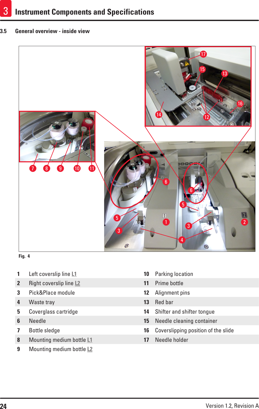 24 Version 1.2, Revision A Instrument Components and Specifications33.5  General overview - inside view121314151716166233554107 8 9 11Fig. 4   1Left coverslip line L1 10 Parking location2Right coverslip line L2 11 Prime bottle3Pick&amp;Place module 12 Alignment pins4Waste tray 13 Red bar5Coverglass cartridge 14 Shifter and shifter tongue6Needle 15 Needle cleaning container7Bottle sledge 16 Coverslipping position of the slide8Mounting medium bottle L1 17 Needle holder9Mounting medium bottle L2