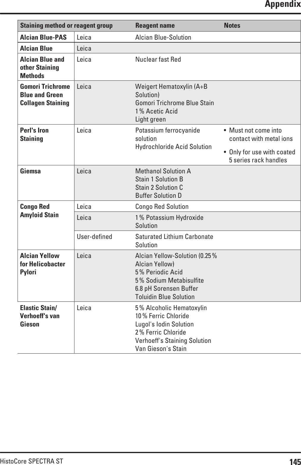 145HistoCore SPECTRA STAppendixStaining method or reagent group Reagent name NotesAlcian Blue-PAS Leica Alcian Blue-SolutionAlcian Blue LeicaAlcian Blue and other Staining MethodsLeica Nuclear fast RedGomori Trichrome Blue and Green Collagen StainingLeica Weigert Hematoxylin (A+B Solution)Gomori Trichrome Blue Stain1 % Acetic AcidLight greenPerl&apos;s Iron StainingLeica Potassium ferrocyanide solutionHydrochloride Acid Solution• Must not come into contact with metal ions• Only for use with coated 5 series rack handlesGiemsa Leica Methanol Solution AStain 1 Solution BStain 2 Solution CBuffer Solution DCongo Red Amyloid StainLeica Congo Red SolutionLeica 1 % Potassium Hydroxide SolutionUser-defined Saturated Lithium Carbonate SolutionAlcian Yellow for Helicobacter PyloriLeica Alcian Yellow-Solution (0.25 % Alcian Yellow)5 % Periodic Acid5 % Sodium Metabisulfite6.8 pH Sorensen BufferToluidin Blue SolutionElastic Stain/Verhoeff&apos;s van GiesonLeica 5 % Alcoholic Hematoxylin10 % Ferric ChlorideLugol&apos;s Iodin Solution2 % Ferric ChlorideVerhoeff&apos;s Staining SolutionVan Gieson&apos;s Stain