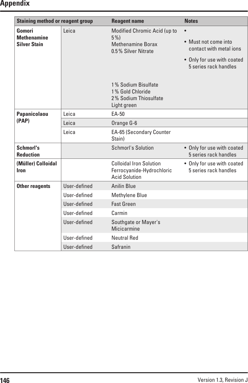 146 Version 1.3, Revision J AppendixStaining method or reagent group Reagent name NotesGomori Methenamine Silver StainLeica Modified Chromic Acid (up to 5 %)Methenamine Borax0.5 % Silver Nitrate1 % Sodium Bisulfate1 % Gold Chloride2 % Sodium ThiosulfateLight green•• Must not come into contact with metal ions• Only for use with coated 5 series rack handlesPapanicolaou (PAP)Leica EA-50Leica Orange G-6Leica EA-65 (Secondary Counter Stain)Schmorl&apos;s ReductionSchmorl&apos;s Solution • Only for use with coated 5 series rack handles(Müller) Colloidal IronColloidal Iron SolutionFerrocyanide-Hydrochloric Acid Solution• Only for use with coated 5 series rack handlesOther reagents User-defined Anilin BlueUser-defined Methylene BlueUser-defined Fast GreenUser-defined CarminUser-defined Southgate or Mayer&apos;s MicicarmineUser-defined Neutral RedUser-defined Safranin