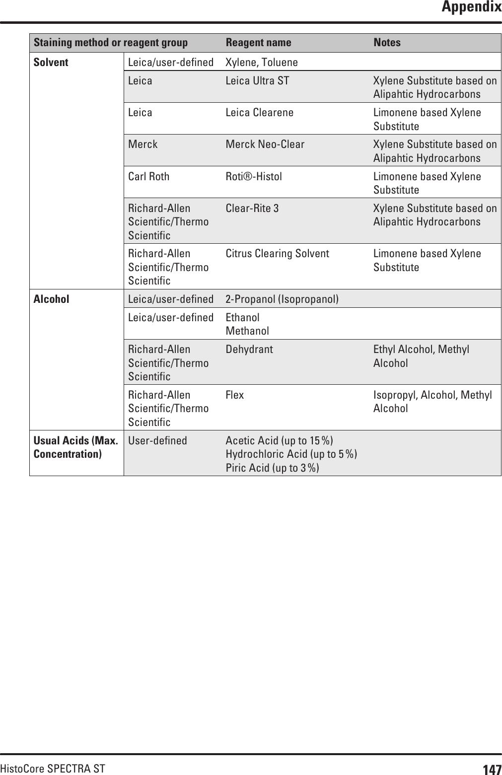 147HistoCore SPECTRA STAppendixStaining method or reagent group Reagent name NotesSolvent Leica/user-defined Xylene, TolueneLeica Leica Ultra ST Xylene Substitute based on Alipahtic HydrocarbonsLeica Leica Clearene Limonene based Xylene SubstituteMerck Merck Neo-Clear Xylene Substitute based on Alipahtic HydrocarbonsCarl Roth Roti®-Histol Limonene based Xylene SubstituteRichard-Allen Scientific/Thermo ScientificClear-Rite 3 Xylene Substitute based on Alipahtic HydrocarbonsRichard-Allen Scientific/Thermo ScientificCitrus Clearing Solvent Limonene based Xylene SubstituteAlcohol Leica/user-defined 2-Propanol (Isopropanol)Leica/user-defined EthanolMethanolRichard-Allen Scientific/Thermo ScientificDehydrant Ethyl Alcohol, Methyl AlcoholRichard-Allen Scientific/Thermo ScientificFlex Isopropyl, Alcohol, Methyl AlcoholUsual Acids (Max. Concentration)User-defined Acetic Acid (up to 15 %)Hydrochloric Acid (up to 5 %)Piric Acid (up to 3 %)