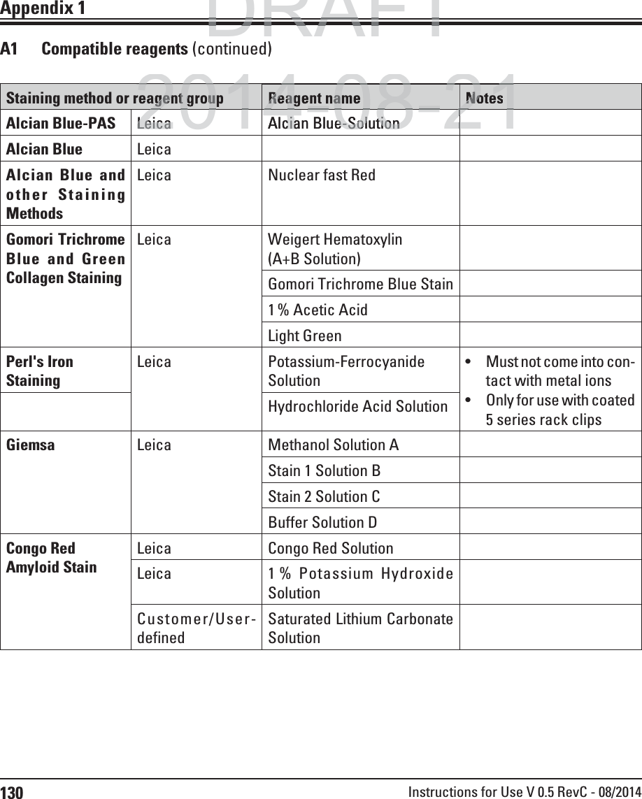 130 Instructions for Use V 0.5 RevC - 08/2014Appendix 1A1 Compatible reagents (continued)Staining method or reagent group Reagent name NotesAlcian Blue-PAS Leica Alcian Blue-SolutionAlcian Blue LeicaAlcian Blue and other Staining MethodsLeica Nuclear fast RedGomori Trichrome Blue and Green Collagen StainingLeica Weigert Hematoxylin (A+B Solution)Gomori Trichrome Blue Stain1 % Acetic AcidLight GreenPerl&apos;s Iron StainingLeica Potassium-Ferrocyanide Solution Must not come into con-tact with metal ions Only for use with coated 5 series rack clipsHydrochloride Acid SolutionGiemsa Leica Methanol Solution AStain 1 Solution BStain 2 Solution CBuffer Solution DCongo Red Amyloid StainLeica Congo Red SolutionLeica 1 % Potassium Hydroxide SolutionCustomer/User-definedSaturated Lithium Carbonate SolutionDRAFTDRAFTDRAFT2014-08-2120140822122014-08-2212agent grouReagent naNotesLeicaLeicaAlcian Blue-Solutioncian Blue-Solution