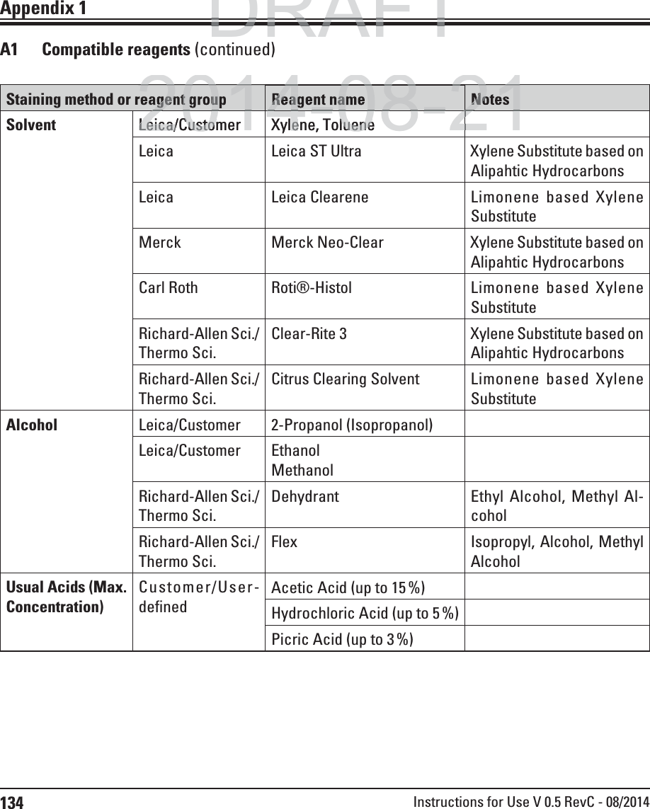 134 Instructions for Use V 0.5 RevC - 08/2014Appendix 1A1 Compatible reagents (continued)Staining method or reagent group Reagent name NotesSolvent Leica/Customer Xylene, TolueneLeica Leica ST Ultra  Xylene Substitute based on Alipahtic HydrocarbonsLeica Leica Clearene Limonene based Xylene SubstituteMerck Merck Neo-Clear Xylene Substitute based on Alipahtic HydrocarbonsCarl Roth Roti®-Histol Limonene based Xylene SubstituteRichard-Allen Sci./Thermo Sci.Clear-Rite 3 Xylene Substitute based on Alipahtic HydrocarbonsRichard-Allen Sci./Thermo Sci.Citrus Clearing Solvent Limonene based Xylene SubstituteAlcohol Leica/Customer 2-Propanol (Isopropanol)Leica/Customer EthanolMethanolRichard-Allen Sci./Thermo Sci.Dehydrant Ethyl Alcohol, Methyl Al-coholRichard-Allen Sci./Thermo Sci.Flex Isopropyl, Alcohol, Methyl AlcoholUsual Acids (Max. Concentration)Customer/User-definedAcetic Acid (up to 15 %)Hydrochloric Acid (up to 5 %)Picric Acid (up to 3 %)DRAFTDRAFTDRAFT2014-08-2120140822122014-08-2212agent grouReagent naNotesLeica/CustomerLeica/CustomXylene, Tolueneene, Toluene