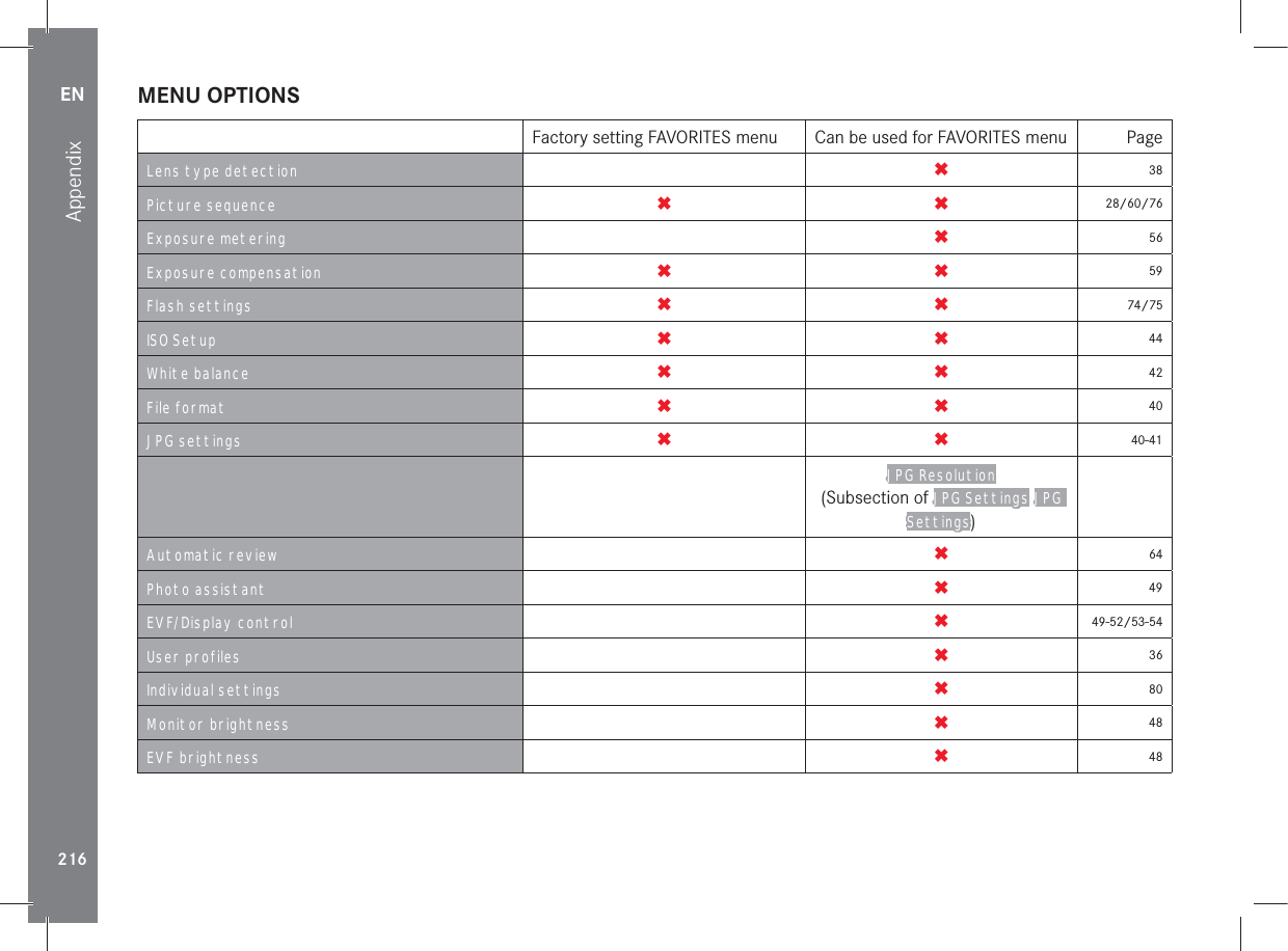 EN216AppendixMENU OPTIONSFactory setting FAVORITES menu Can be used for FAVORITES menu PageLens type detection 38Picture sequence 28/60/76Exposure metering 56Exposure compensation 59Flash settings 74/75ISO Setup 44White balance 42File format 40JPG settings 40-41JPG Resolution (Subsection of JPG Settings JPG Settings)Automatic review 64Photo assistant 49EVF/Display control 49-52/53-54User profiles 36Individual settings 80Monitor brightness 48EVF brightness 48