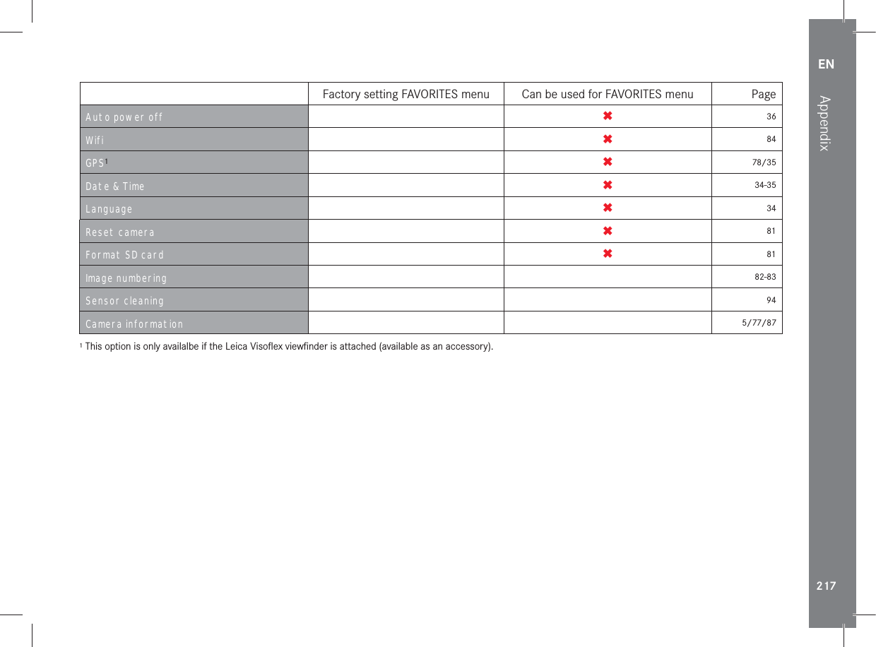 EN217AppendixFactory setting FAVORITES menu Can be used for FAVORITES menu PageAuto power off 36Wifi 84GPS178/35Date &amp; Time 34-35Language 34Reset camera 81Format SD card 81Image numbering 82-83Sensor cleaning 94Camera information 5/77/871 This option is only availalbe if the Leica Visoﬂex viewﬁnder is attached (available as an accessory).