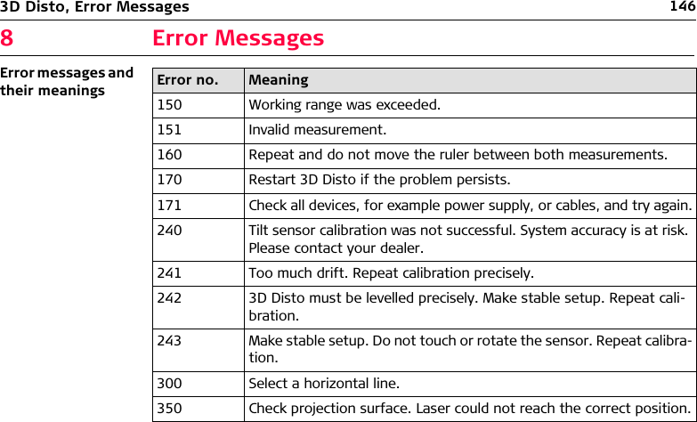 1463D Disto, Error Messages8 Error MessagesError messages and their meanings Error no. Meaning150 Working range was exceeded.151 Invalid measurement.160 Repeat and do not move the ruler between both measurements.170 Restart 3D Disto if the problem persists.171 Check all devices, for example power supply, or cables, and try again.240 Tilt sensor calibration was not successful. System accuracy is at risk. Please contact your dealer.241 Too much drift. Repeat calibration precisely.242 3D Disto must be levelled precisely. Make stable setup. Repeat cali-bration.243 Make stable setup. Do not touch or rotate the sensor. Repeat calibra-tion.300 Select a horizontal line.350 Check projection surface. Laser could not reach the correct position.