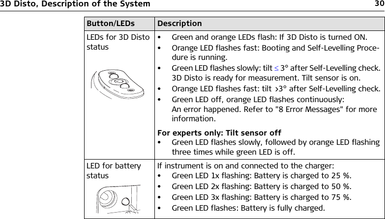 303D Disto, Description of the SystemLEDs for 3D Disto status• Green and orange LEDs flash: If 3D Disto is turned ON.• Orange LED flashes fast: Booting and Self-Levelling Proce-dure is running.• Green LED flashes slowly: tilt  3° after Self-Levelling check. 3D Disto is ready for measurement. Tilt sensor is on.• Orange LED flashes fast: tilt &gt;3° after Self-Levelling check.• Green LED off, orange LED flashes continuously:An error happened. Refer to &quot;8 Error Messages&quot; for more information.For experts only: Tilt sensor off• Green LED flashes slowly, followed by orange LED flashing three times while green LED is off.LED for battery statusIf instrument is on and connected to the charger:• Green LED 1x flashing: Battery is charged to 25 %.• Green LED 2x flashing: Battery is charged to 50 %.• Green LED 3x flashing: Battery is charged to 75 %.• Green LED flashes: Battery is fully charged.Button/LEDs Description