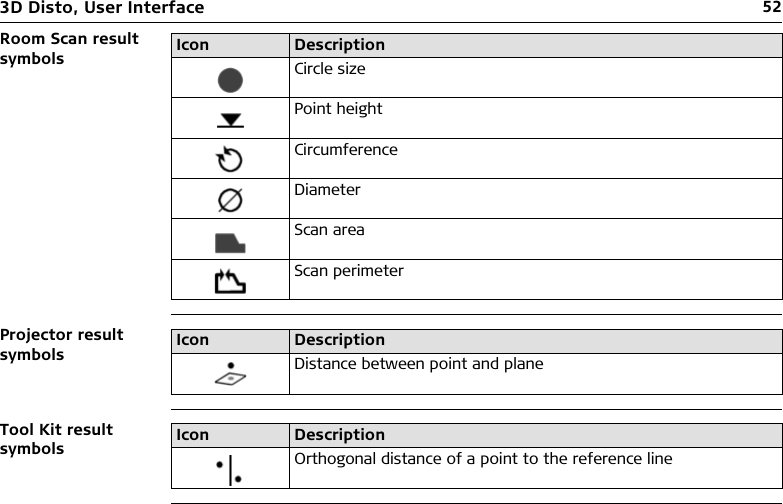 523D Disto, User InterfaceRoom Scan result symbolsProjector result symbolsTool Kit result symbolsIcon DescriptionCircle sizePoint heightCircumferenceDiameterScan areaScan perimeterIcon DescriptionDistance between point and planeIcon DescriptionOrthogonal distance of a point to the reference line