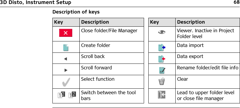 683D Disto, Instrument SetupDescription of keysKey Description Key DescriptionClose folder/File Manager Viewer. Inactive in Project Folder levelCreate folder Data importScroll back Data exportScroll forward Rename folder/edit file infoSelect function ClearSwitch between the tool barsLead to upper folder level or close file manager