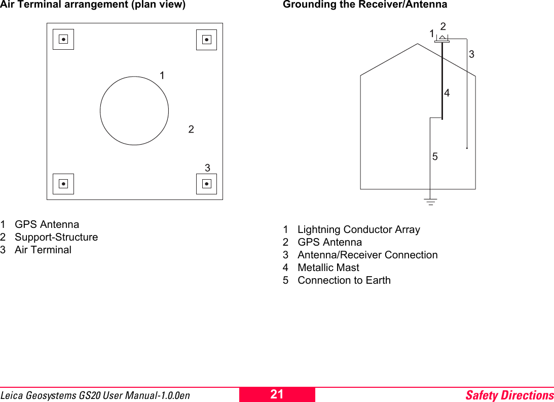 Safety Directions21Leica Geosystems GS20 User Manual-1.0.0enAir Terminal arrangement (plan view)1 GPS Antenna2 Support-Structure3 Air TerminalGrounding the Receiver/Antenna1 Lightning Conductor Array2 GPS Antenna3 Antenna/Receiver Connection4 Metallic Mast5 Connection to Earth