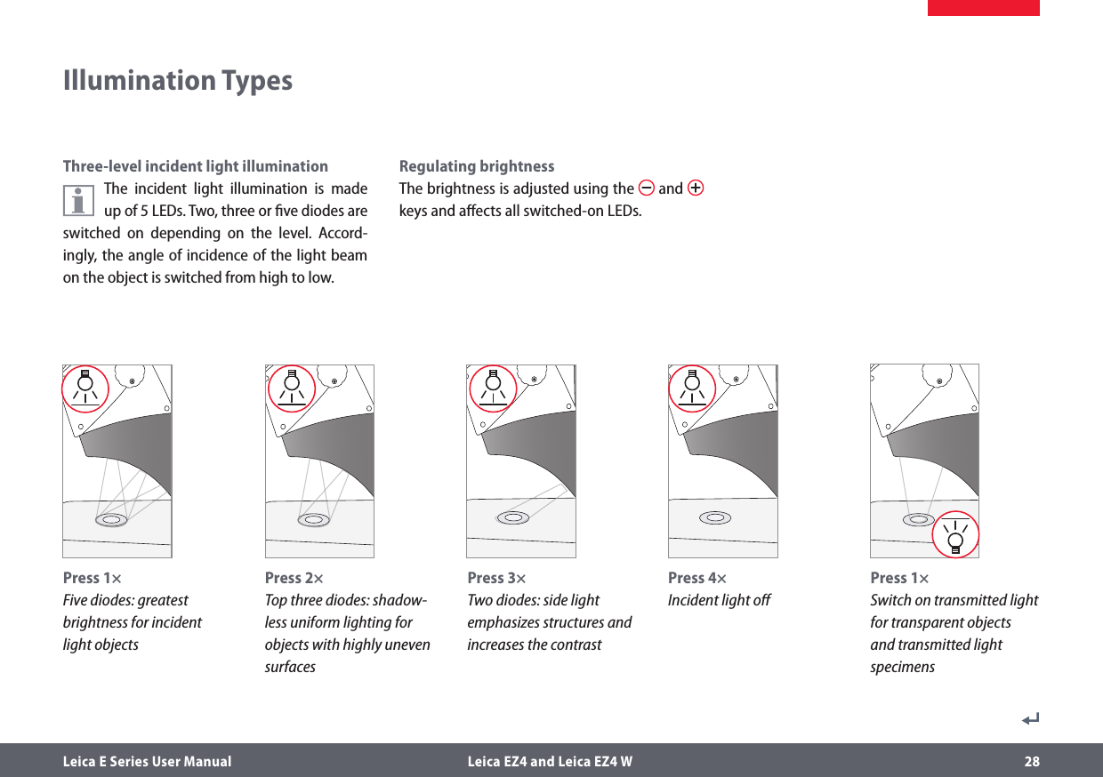 Leica E Series User Manual  Leica EZ4 and Leica EZ4 W 28Three-level incident light illuminationThe incident light illumination is made up of 5 LEDs. Two, three or ﬁve diodes are switched on depending on the level. Accord-ingly, the angle of incidence of the light beam on the object is switched from high to low.Illumination TypesPress 1×Five diodes: greatest brightness for incident light objectsPress 2×Top three diodes: shadow-less uniform lighting for objects with highly uneven surfacesPress 3×Two diodes: side light emphasizes structures and increases the contrastPress 1×Switch on transmitted light for transparent objects and transmitted light specimensPress 4×Incident light oﬀRegulating brightnessThe brightness is adjusted using the   and   keys and aﬀects all switched-on LEDs.