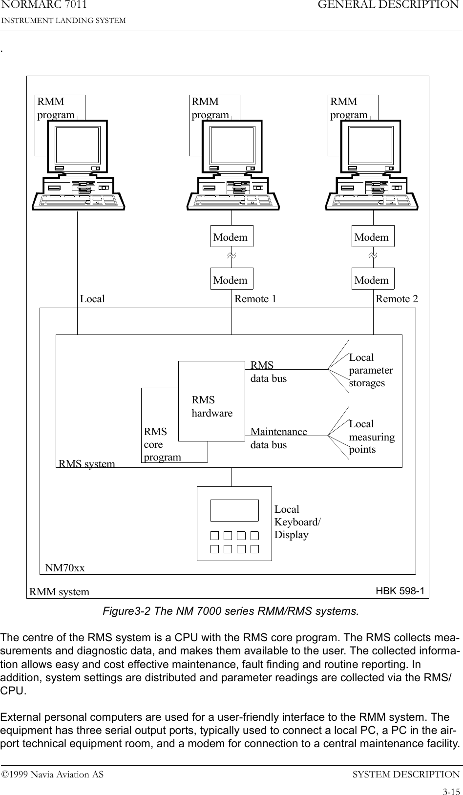 SYSTEM DESCRIPTIONNORMARC 70113-15©1999 Navia Aviation ASINSTRUMENT LANDING SYSTEMGENERAL DESCRIPTION.Figure3-2 The NM 7000 series RMM/RMS systems.The centre of the RMS system is a CPU with the RMS core program. The RMS collects mea-surements and diagnostic data, and makes them available to the user. The collected informa-tion allows easy and cost effective maintenance, fault finding and routine reporting. In addition, system settings are distributed and parameter readings are collected via the RMS/CPU.External personal computers are used for a user-friendly interface to the RMM system. The equipment has three serial output ports, typically used to connect a local PC, a PC in the air-port technical equipment room, and a modem for connection to a central maintenance facility.RMShardwareRMScoreprogramLocalmeasuringpointsMaintenancedata busRMS data busLocalparameterstoragesLocalKeyboard/DisplayModemNM70xxRMS systemRMM systemLocal Remote 1 Remote 2RMM programRMM programRMMprogramModem ModemModemHBK 598-1