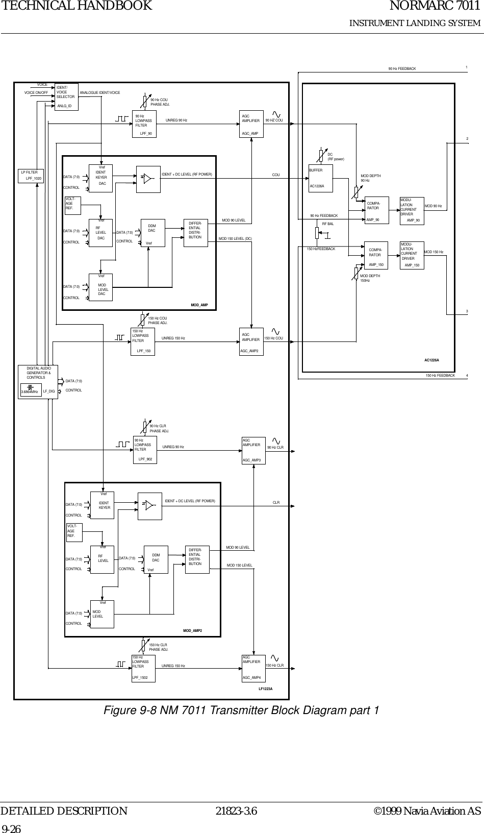 NORMARC 7011INSTRUMENT LANDING SYSTEMTECHNICAL HANDBOOKDETAILED DESCRIPTION 21823-3.6 ©1999 Navia Aviation AS9-26    Figure 9-8 NM 7011 Transmitter Block Diagram part 1VOLT-AGEREF.DATA (7:0)DATA (7:0)DATA (7:0)CONTROLCONTROLCONTROLMODLEVELRFLEVELDDMDACDIFFER-ENTIALDISTRI-BUTIONIDENTKEYER IDENT + DC LEVEL (RF POWER)MOD 90 LEVELMOD 150 LEVEL (DC)LF_DIGDATA (7:0)CONTROLIDENT/VOICESELECTORVOICEVOICE ON/OFF ANALOGUE IDENT/VOICE90 HzLOWPASSFILTERAGCAMPLIFIER150 HzLOWPASSFILTERAGCAMPLIFIER 150 Hz COUANLG_IDLPF_1020LP FILTERMOD_AMPAGC_AMP2AGC_AMPLPF_150LPF_90DIGITAL AUDIOGENERATOR &amp;CONTROLS3.6864MHzVrefVrefVrefVrefVOLT-AGEREF.DATA (7:0)DATA (7:0)DATA (7:0)CONTROLCONTROLCONTROLMODLEVELRFLEVELDDMDACDIFFER-ENTIALDISTRI-BUTIONIDENTKEYERIDENT + DC LEVEL (RF POWER)MOD 90 LEVELMOD 150 LEVELDATA (7:0)CONTROL90 HzLOWPASSFILTERAGCAMPLIFIER150 HzLOWPASSFILTERAGCAMPLIFIER90 Hz CLR150 Hz CLRMOD_AMP2AGC_AMP4AGC_AMP3LPF_1502LPF_902VrefVrefVrefVrefLF1223A90 HZ COUCOUCLRDACDACDACUNREG 150 HzUNREG 90 HzUNREG 90 HzUNREG 150 HzRF BALBUFFERAC1226ACOMPA-RATORAMP_90MODU-LATIONCURRENTDRIVERAMP_90MODU-LATIONCURRENT DRIVERAMP_150COMPA-RATORAMP_150MOD DEPTH90 HzMOD DEPTH150HzDC(RF power)90 Hz FEEDBACK150 HzFEEDBACKAC1226A150 Hz CLRPHASE ADJ.90 Hz CLRPHASE ADJ.150 Hz COUPHASE ADJ.90 Hz COUPHASE ADJ.DATA (7:0)CONTROLMOD 90 HzMOD 150 Hz150 Hz FEEDBACK90 Hz FEEDBACK 1234