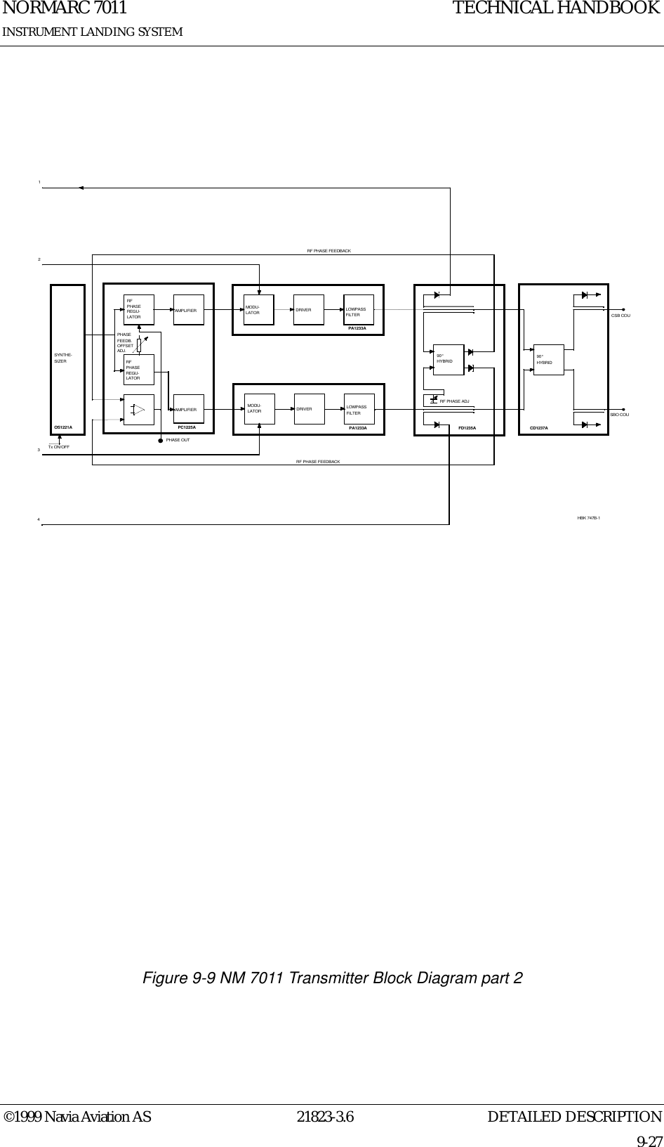 DETAILED DESCRIPTIONNORMARC 701121823-3.69-27INSTRUMENT LANDING SYSTEMTECHNICAL HANDBOOK©1999 Navia Aviation AS   Figure 9-9 NM 7011 Transmitter Block Diagram part 2PC1225ARFPHASEREGU-LATORRF PHASEREGU-LATORAMPLIFIERAMPLIFIERMODU-LATOR DRIVER LOWPASSFILTERPA1233AMODU-LATOR DRIVER LOWPASSFILTERPA1233A90° HYBRIDRF PHASE ADJFD1235A90° HYBRIDCSB COUSBO COUCD1237AOS1221ASYNTHE-SIZERTx ON/OFFRF PHASE FEEDBACKRF PHASE FEEDBACKPHASEFEEDB.OFFSETADJ.PHASE OUT1234HBK 747B-1