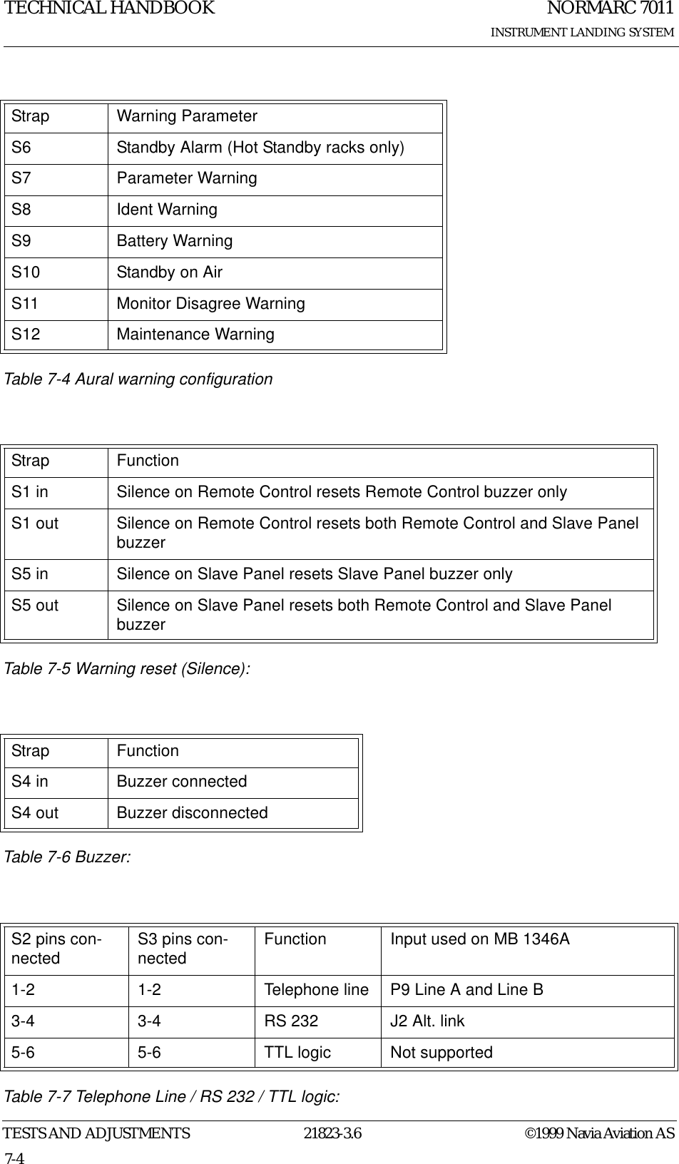 NORMARC 7011INSTRUMENT LANDING SYSTEMTECHNICAL HANDBOOKTESTS AND ADJUSTMENTS 21823-3.6 ©1999 Navia Aviation AS7-4 Table 7-4 Aural warning configurationTable 7-5 Warning reset (Silence): Table 7-6 Buzzer:Table 7-7 Telephone Line / RS 232 / TTL logic: Strap Warning ParameterS6 Standby Alarm (Hot Standby racks only)S7 Parameter WarningS8 Ident WarningS9 Battery WarningS10 Standby on AirS11 Monitor Disagree WarningS12 Maintenance WarningStrap FunctionS1 in Silence on Remote Control resets Remote Control buzzer onlyS1 out Silence on Remote Control resets both Remote Control and Slave Panel buzzerS5 in Silence on Slave Panel resets Slave Panel buzzer onlyS5 out Silence on Slave Panel resets both Remote Control and Slave Panel buzzerStrap FunctionS4 in Buzzer connected S4 out Buzzer disconnectedS2 pins con-nected S3 pins con-nected Function Input used on MB 1346A1-2 1-2 Telephone line P9 Line A and Line B3-4 3-4 RS 232 J2 Alt. link5-6 5-6 TTL logic Not supported