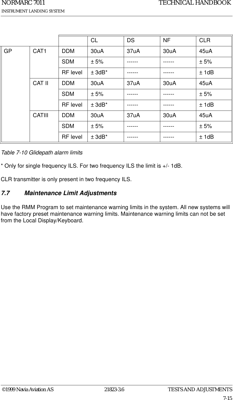 TESTS AND ADJUSTMENTSNORMARC 701121823-3.67-15©1999 Navia Aviation ASINSTRUMENT LANDING SYSTEMTECHNICAL HANDBOOKTable 7-10 Glidepath alarm limits* Only for single frequency ILS. For two frequency ILS the limit is +/- 1dB.CLR transmitter is only present in two frequency ILS.7.7  Maintenance Limit AdjustmentsUse the RMM Program to set maintenance warning limits in the system. All new systems will have factory preset maintenance warning limits. Maintenance warning limits can not be set from the Local Display/Keyboard.CL DS NF CLRGP CAT1 DDM 30uA 37uA 30uA 45uASDM ± 5% ------ ------ ± 5%RF level ± 3dB* ------ ------ ± 1dBCAT II DDM 30uA 37uA 30uA 45uASDM ± 5% ------ ------ ± 5%RF level ± 3dB* ------ ------ ± 1dBCATIII DDM 30uA 37uA 30uA 45uASDM ± 5% ------ ------ ± 5%RF level ± 3dB* ------ ------ ± 1dB