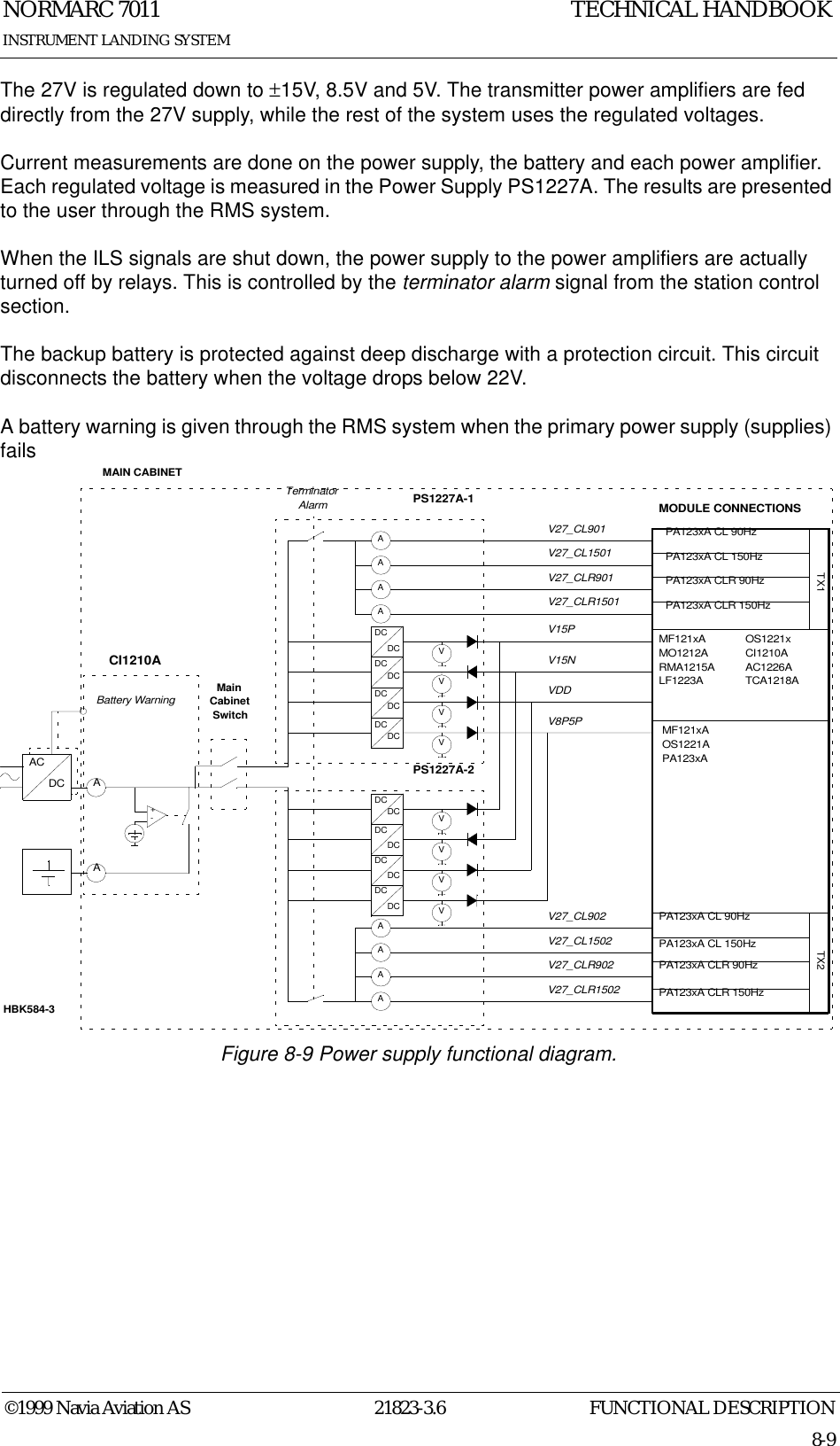 FUNCTIONAL DESCRIPTIONNORMARC 701121823-3.68-9©1999 Navia Aviation ASINSTRUMENT LANDING SYSTEMTECHNICAL HANDBOOKThe 27V is regulated down to ±15V, 8.5V and 5V. The transmitter power amplifiers are fed directly from the 27V supply, while the rest of the system uses the regulated voltages.Current measurements are done on the power supply, the battery and each power amplifier. Each regulated voltage is measured in the Power Supply PS1227A. The results are presented to the user through the RMS system.When the ILS signals are shut down, the power supply to the power amplifiers are actually turned off by relays. This is controlled by the terminator alarm signal from the station control section.The backup battery is protected against deep discharge with a protection circuit. This circuit disconnects the battery when the voltage drops below 22V.A battery warning is given through the RMS system when the primary power supply (supplies) failsFigure 8-9 Power supply functional diagram.AAACDCDCDCDCDCDCDCDCDCTerminatorAlarmDCDCDCDCDCDCDCDCMODULE CONNECTIONSTX1 TX2PA123xA CL 90HzPA123xA CL 150HzPA123xA CLR 90HzPA123xA CLR 150HzPA123xA CL 90HzPA123xA CL 150HzPA123xA CLR 90HzPA123xA CLR 150HzMF121xAMO1212ARMA1215ALF1223AOS1221xCI1210AAC1226ATCA1218AMainCabinetSwitchCI1210APS1227A-1PS1227A-2VVVVVVVV+-AAAAAAAABattery WarningV27_CL1501V27_CL901V27_CLR901V27_CLR1501V15PV15NVDDV8P5PV27_CL1502V27_CL902V27_CLR902V27_CLR1502MF121xAOS1221APA123xAMAIN CABINETHBK584-3