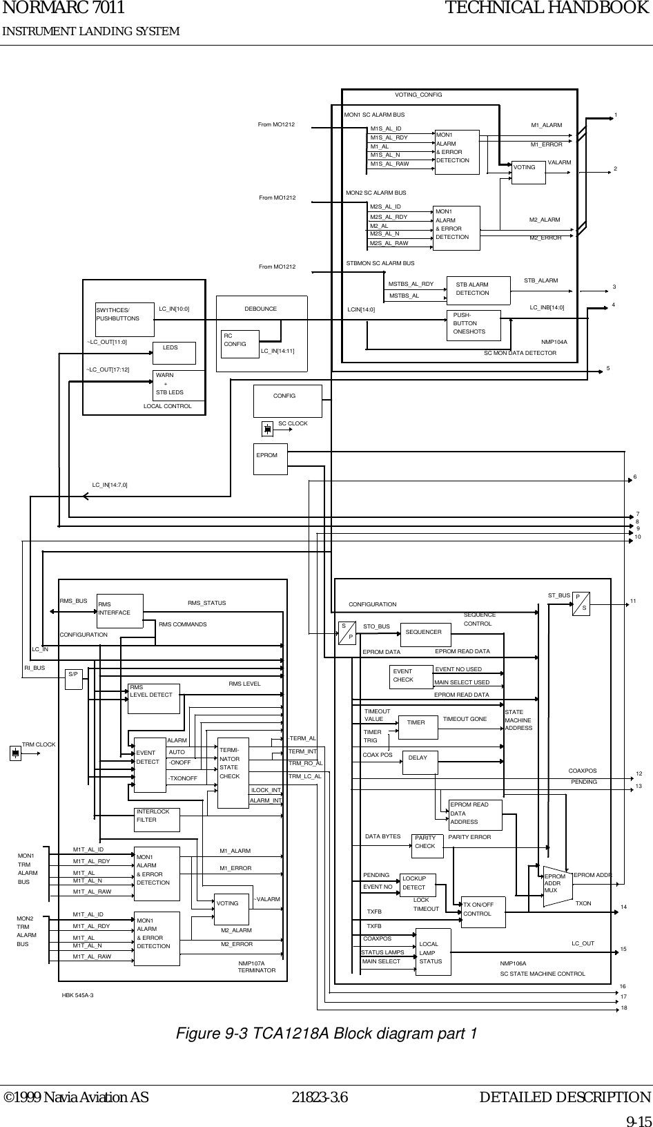 DETAILED DESCRIPTIONNORMARC 701121823-3.69-15INSTRUMENT LANDING SYSTEMTECHNICAL HANDBOOK©1999 Navia Aviation ASFigure 9-3 TCA1218A Block diagram part 1VOTING_CONFIGM1S_AL_IDM1_ALM1S_AL_NM1S_AL_RAWM1S_AL_RDYMSTBS_AL_RDYMSTBS_ALMON1 ALARM&amp; ERRORDETECTION VOTINGSTB ALARMDETECTIONPUSH-BUTTONONESHOTSLCIN[14:0]MON1 SC ALARM BUSMON2 SC ALARM BUSSTBMON SC ALARM BUSM1_ALARMM1_ERRORVALARMM2_ALARMM2_ERRORSTB_ALARMLC_INB[14:0]NMP104AFrom MO1212From MO1212From MO1212SW1THCES/PUSHBUTTONSLEDSWARN     +STB LEDSLC_IN[10:0]LOCAL CONTROLDEBOUNCELC_IN[14:11]CONFIGTRM CLOCKSEQUENCEREVENT CHECKTIMERDELAYEPROM READDATA ADDRESSPARITYCHECKLOCKUPDETECTTX ON/OFFCONTROLLOCAL LAMPSTATUSSEQUENCECONTROLEVENT NO USEDMAIN SELECT USEDEPROM READ DATATIMEOUTVALUETIMERTRIGTIMEOUT GONEEPROM READ DATASTATEMACHINEADDRESSCOAX POSEPROM ADDRPARITY ERRORDATA BYTESPENDINGEVENT NOLOCKTIMEOUTTXFBTXFBCOAXPOSSTATUS LAMPSMAIN SELECTSC STATE MACHINE CONTROLCONFIGURATIONSTO_BUSEPROM DATATXONLC_OUTCOAXPOSPENDINGST_BUSNMP106ARMSINTERFACERMSLEVEL DETECTEVENTDETECTINTERLOCKFILTERALARMAUTO-ONOFF-TXONOFFTERMI-NATORSTATE CHECKILOCK_INTALARM_INTMON1 ALARM&amp; ERRORDETECTIONM1T_AL_IDM1T_AL_RDYM1T_ALM1T_AL_NM1T_AL_RAWVOTINGMON1TRMALARMBUSMON2TRMALARMBUSRMS_BUSCONFIGURATIONLC_INRI_BUS-TERM_ALTERM_INTTRM_RO_ALTRM_LC_ALTERMINATORRMS LEVELRMS_STATUSRMS COMMANDSM1_ALARMM1_ERRORM2_ERRORM2_ALARMLC_IN[14:7,0]EPROMSC CLOCKSPSP~VALARM~LC_OUT[11:0]~LC_OUT[17:12]EPROMADDRMUXRCCONFIG123546789101112131415161718HBK 545A-3MON1 ALARM&amp; ERRORDETECTIONM1T_AL_IDM1T_AL_RDYM1T_ALM1T_AL_NM1T_AL_RAWM2_ALM2S_AL_NM2S_AL_RAWM2S_AL_RDY MON1 ALARM&amp; ERRORDETECTIONM2S_AL_IDS/PNMP107ASC MON DATA DETECTOR