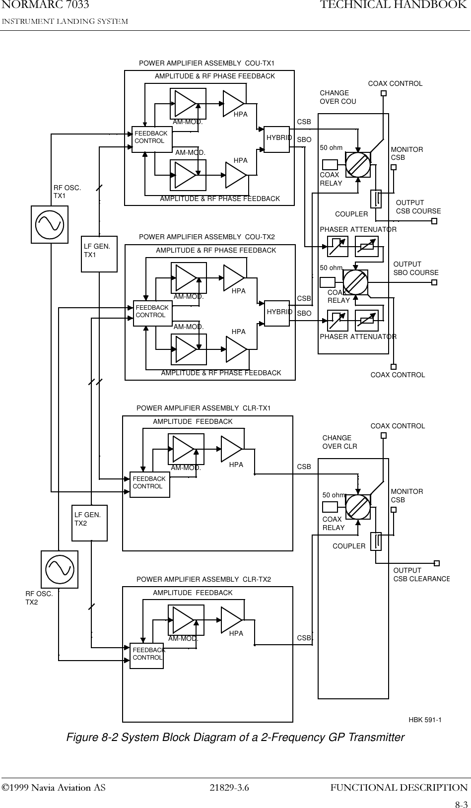 )81&amp;7,21$/&apos;(6&amp;5,37,211250$5&amp;1DYLD$YLDWLRQ$67(&amp;+1,&amp;$/+$1&apos;%22.    Figure 8-2 System Block Diagram of a 2-Frequency GP TransmitterPHASER ATTENUATORPHASER ATTENUATORCOAXRELAYCOAXRELAYCSBCSBSBOSBOOUTPUTSBO COURSEOUTPUTCSB COURSEMONITORCSBCOUPLERCOAX CONTROLCOAX CONTROLCOAXRELAYOUTPUTCSB CLEARANCEMONITORCSBCOUPLERCOAX CONTROLRF OSC.TX2RF OSC.TX1LF GEN.TX1LF GEN.TX2CHANGEOVER COUCHANGEOVER CLRCSBCSB POWER AMPLIFIER ASSEMBLY  COU-TX2 POWER AMPLIFIER ASSEMBLY  COU-TX1 POWER AMPLIFIER ASSEMBLY  CLR-TX1 POWER AMPLIFIER ASSEMBLY  CLR-TX2AMPLITUDE  FEEDBACKAM-MOD. HPAFEEDBACKCONTROLAMPLITUDE  FEEDBACKAM-MOD. HPAFEEDBACKCONTROLAMPLITUDE &amp; RF PHASE FEEDBACKAM-MOD. HPAHPAHYBRIDFEEDBACKCONTROLAM-MOD.AMPLITUDE &amp; RF PHASE FEEDBACK50 ohm50 ohm50 ohmAMPLITUDE &amp; RF PHASE FEEDBACKAM-MOD. HPAHPAHYBRIDFEEDBACKCONTROLAM-MOD.AMPLITUDE &amp; RF PHASE FEEDBACKHBK 591-1