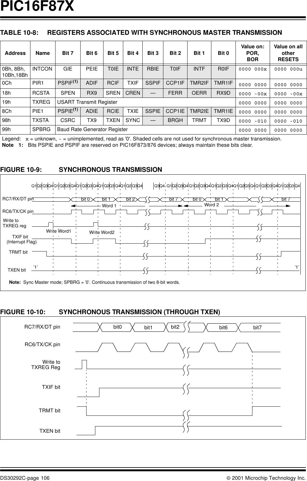 PIC16F87XDS30292C-page 106  2001 Microchip Technology Inc.TABLE 10-8: REGISTERS ASSOCIATED WITH SYNCHRONOUS MASTER TRANSMISSIONFIGURE 10-9: SYNCHRONOUS TRANSMISSIONFIGURE 10-10: SYNCHRONOUS TRANSMISSION (THROUGH TXEN)Address Name Bit 7 Bit 6 Bit 5 Bit 4 Bit 3 Bit 2 Bit 1 Bit 0 Value on: POR,BORValue on all other RESETS0Bh, 8Bh, 10Bh,18BhINTCON GIE PEIE T0IE INTE RBIE T0IF INTF R0IF 0000 000x 0000 000u0Ch PIR1 PSPIF(1) ADIF RCIF TXIF SSPIF CCP1IF TMR2IF TMR1IF 0000 0000 0000 000018h RCSTA SPEN RX9 SREN CREN —FERR OERR RX9D 0000 -00x 0000 -00x19h TXREG USART Transmit Register 0000 0000 0000 00008Ch PIE1 PSPIE(1) ADIE RCIE TXIE SSPIE CCP1IE TMR2IE TMR1IE 0000 0000 0000 000098h TXSTA CSRC TX9 TXEN SYNC —BRGH TRMT TX9D 0000 -010 0000 -01099h SPBRG Baud Rate Generator Register 0000 0000 0000 0000Legend: x = unknown, - = unimplemented, read as &apos;0&apos;. Shaded cells are not used for synchronous master transmission.Note 1: Bits PSPIE and PSPIF are reserved on PIC16F873/876 devices; always maintain these bits clear. bit 0 bit 1  bit 7Word 1Q1Q2 Q3Q4 Q1 Q2Q3 Q4Q1 Q2Q3 Q4Q1 Q2Q3 Q4Q1 Q2 Q3Q4 Q3Q4 Q1Q2 Q3Q4 Q1Q2 Q3Q4 Q1Q2 Q3 Q4Q1 Q2Q3 Q4Q1 Q2Q3 Q4Q1 Q2Q3 Q4 bit 2  bit 0  bit 1  bit 7RC7/RX/DT pinRC6/TX/CK pinWrite toTXREG regTXIF bit(Interrupt Flag)TXEN bit ’1’ ’1’ Word 2TRMT bitWrite Word1 Write Word2Note:  Sync Master mode; SPBRG = ’0’. Continuous transmission of two 8-bit words.RC7/RX/DT pinRC6/TX/CK pinWrite toTXREG RegTXIF bitTRMT bitbit0 bit1 bit2 bit6 bit7TXEN bit