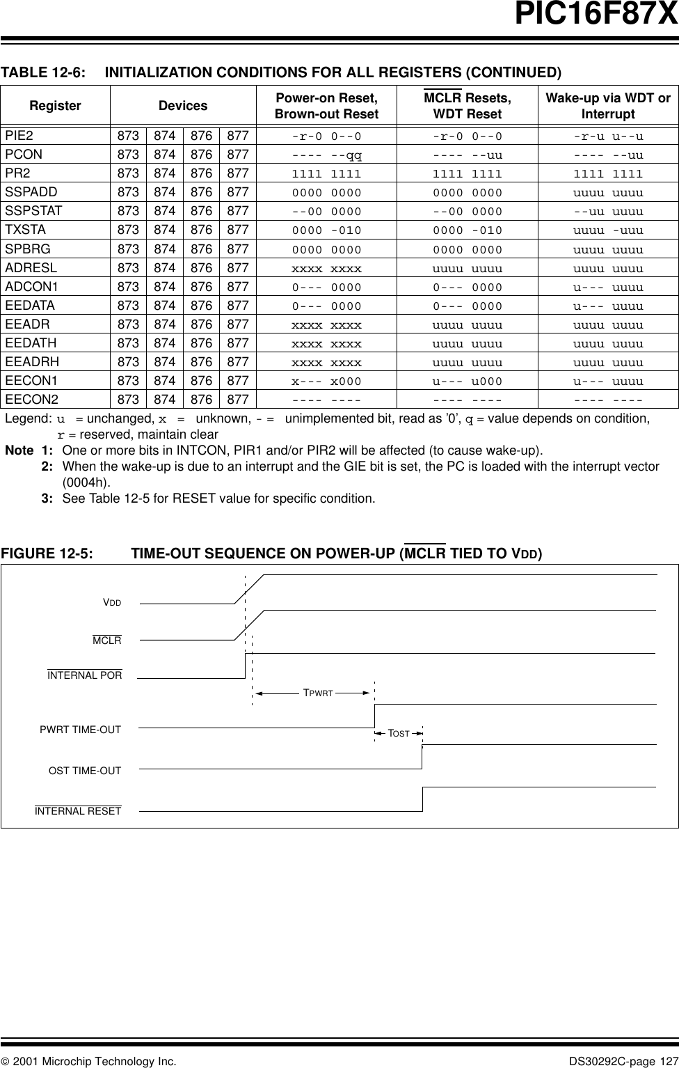  2001 Microchip Technology Inc. DS30292C-page 127PIC16F87XFIGURE 12-5: TIME-OUT SEQUENCE ON POWER-UP (MCLR TIED TO VDD)    PIE2 873 874 876 877 -r-0 0--0 -r-0 0--0 -r-u u--uPCON 873 874 876 877 ---- --qq ---- --uu ---- --uuPR2 873 874 876 877 1111 1111 1111 1111 1111 1111SSPADD 873 874 876 877 0000 0000 0000 0000 uuuu uuuuSSPSTAT 873 874 876 877 --00 0000 --00 0000 --uu uuuuTXSTA 873 874 876 877 0000 -010 0000 -010 uuuu -uuuSPBRG 873 874 876 877 0000 0000 0000 0000 uuuu uuuuADRESL 873 874 876 877 xxxx xxxx uuuu uuuu uuuu uuuuADCON1 873 874 876 877 0--- 0000 0--- 0000 u--- uuuuEEDATA 873 874 876 877 0--- 0000 0--- 0000 u--- uuuuEEADR 873 874 876 877 xxxx xxxx uuuu uuuu uuuu uuuuEEDATH 873 874 876 877 xxxx xxxx uuuu uuuu uuuu uuuuEEADRH 873 874 876 877 xxxx xxxx uuuu uuuu uuuu uuuuEECON1 873 874 876 877 x--- x000 u--- u000 u--- uuuuEECON2 873 874 876 877 ---- ---- ---- ---- ---- ----TABLE 12-6: INITIALIZATION CONDITIONS FOR ALL REGISTERS (CONTINUED)Register Devices Power-on Reset,Brown-out Reset MCLR Resets,WDT Reset Wake-up via WDT or InterruptLegend: u   = unchanged, x   =   unknown, - =   unimplemented bit, read as ’0’, q = value depends on condition, r = reserved, maintain clearNote 1: One or more bits in INTCON, PIR1 and/or PIR2 will be affected (to cause wake-up).2: When the wake-up is due to an interrupt and the GIE bit is set, the PC is loaded with the interrupt vector (0004h).3: See Table 12-5 for RESET value for specific condition.TPWRTTOSTVDDMCLRINTERNAL PORPWRT TIME-OUTOST TIME-OUTINTERNAL RESET