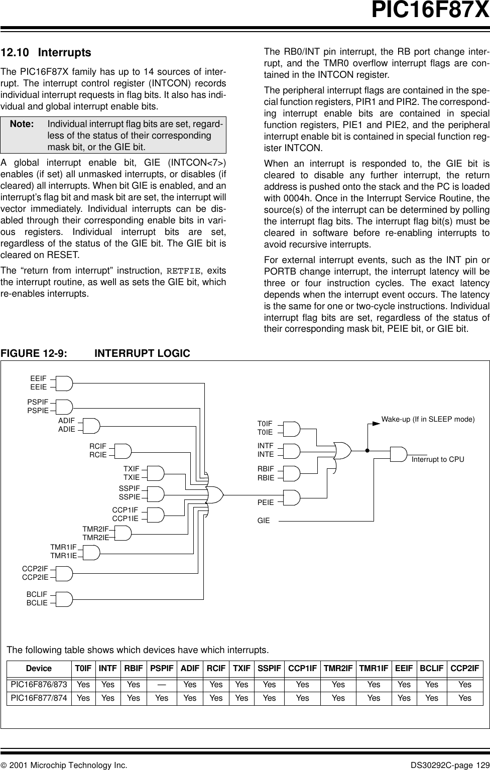  2001 Microchip Technology Inc. DS30292C-page 129PIC16F87X12.10 InterruptsThe PIC16F87X family has up to 14 sources of inter-rupt. The interrupt control register (INTCON) recordsindividual interrupt requests in flag bits. It also has indi-vidual and global interrupt enable bits. A global interrupt enable bit, GIE (INTCON&lt;7&gt;)enables (if set) all unmasked interrupts, or disables (ifcleared) all interrupts. When bit GIE is enabled, and aninterrupt’s flag bit and mask bit are set, the interrupt willvector immediately. Individual interrupts can be dis-abled through their corresponding enable bits in vari-ous registers. Individual interrupt bits are set,regardless of the status of the GIE bit. The GIE bit iscleared on RESET.The “return from interrupt” instruction, RETFIE, exitsthe interrupt routine, as well as sets the GIE bit, whichre-enables interrupts.The RB0/INT pin interrupt, the RB port change inter-rupt, and the TMR0 overflow interrupt flags are con-tained in the INTCON register.The peripheral interrupt flags are contained in the spe-cial function registers, PIR1 and PIR2. The correspond-ing interrupt enable bits are contained in specialfunction registers, PIE1 and PIE2, and the peripheralinterrupt enable bit is contained in special function reg-ister INTCON.When an interrupt is responded to, the GIE bit iscleared to disable any further interrupt, the returnaddress is pushed onto the stack and the PC is loadedwith 0004h. Once in the Interrupt Service Routine, thesource(s) of the interrupt can be determined by pollingthe interrupt flag bits. The interrupt flag bit(s) must becleared in software before re-enabling interrupts toavoid recursive interrupts. For external interrupt events, such as the INT pin orPORTB change interrupt, the interrupt latency will bethree or four instruction cycles. The exact latencydepends when the interrupt event occurs. The latencyis the same for one or two-cycle instructions. Individualinterrupt flag bits are set, regardless of the status oftheir corresponding mask bit, PEIE bit, or GIE bit. FIGURE 12-9: INTERRUPT LOGICNote: Individual interrupt flag bits are set, regard-less of the status of their corresponding mask bit, or the GIE bit. PSPIFPSPIEADIFADIERCIFRCIETXIFTXIESSPIFSSPIECCP1IFCCP1IETMR2IFTMR2IETMR1IFTMR1IET0IFT0IEINTFINTERBIFRBIEGIEPEIEWake-up (If in SLEEP mode)Interrupt to CPUCCP2IECCP2IFThe following table shows which devices have which interrupts.Device T0IF INTF RBIF PSPIF ADIF RCIF TXIF SSPIF CCP1IF TMR2IF TMR1IF EEIF BCLIF CCP2IFPIC16F876/873 Yes Yes Yes —Yes Yes Yes Yes Yes Yes Yes Yes Yes YesPIC16F877/874 Yes Yes Yes Yes Yes Yes Yes Yes Yes Yes Yes Yes Yes YesBCLIEBCLIFEEIFEEIE